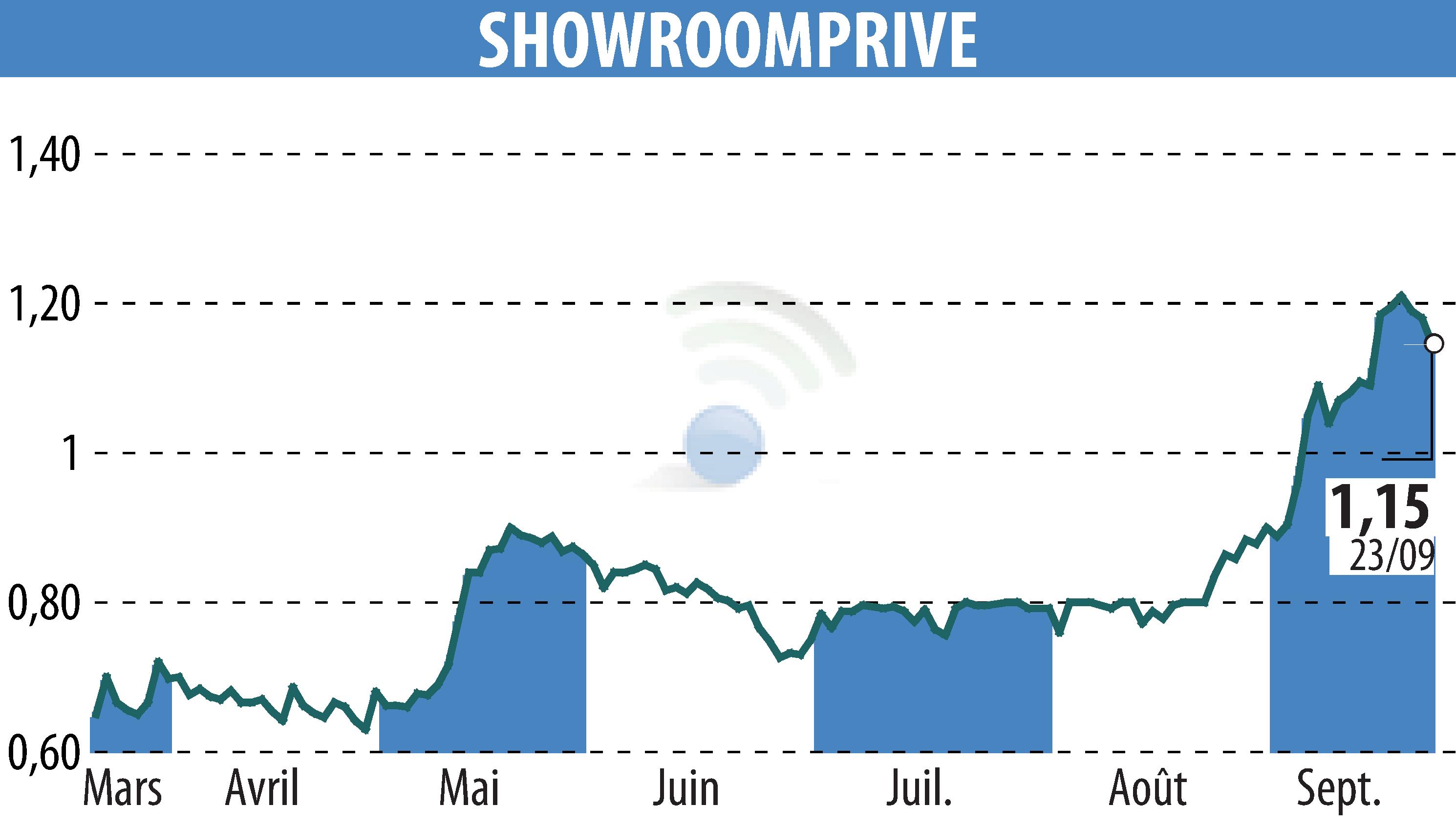 Stock price chart of SHOWROOMPRIVE (EPA:SRP) showing fluctuations.