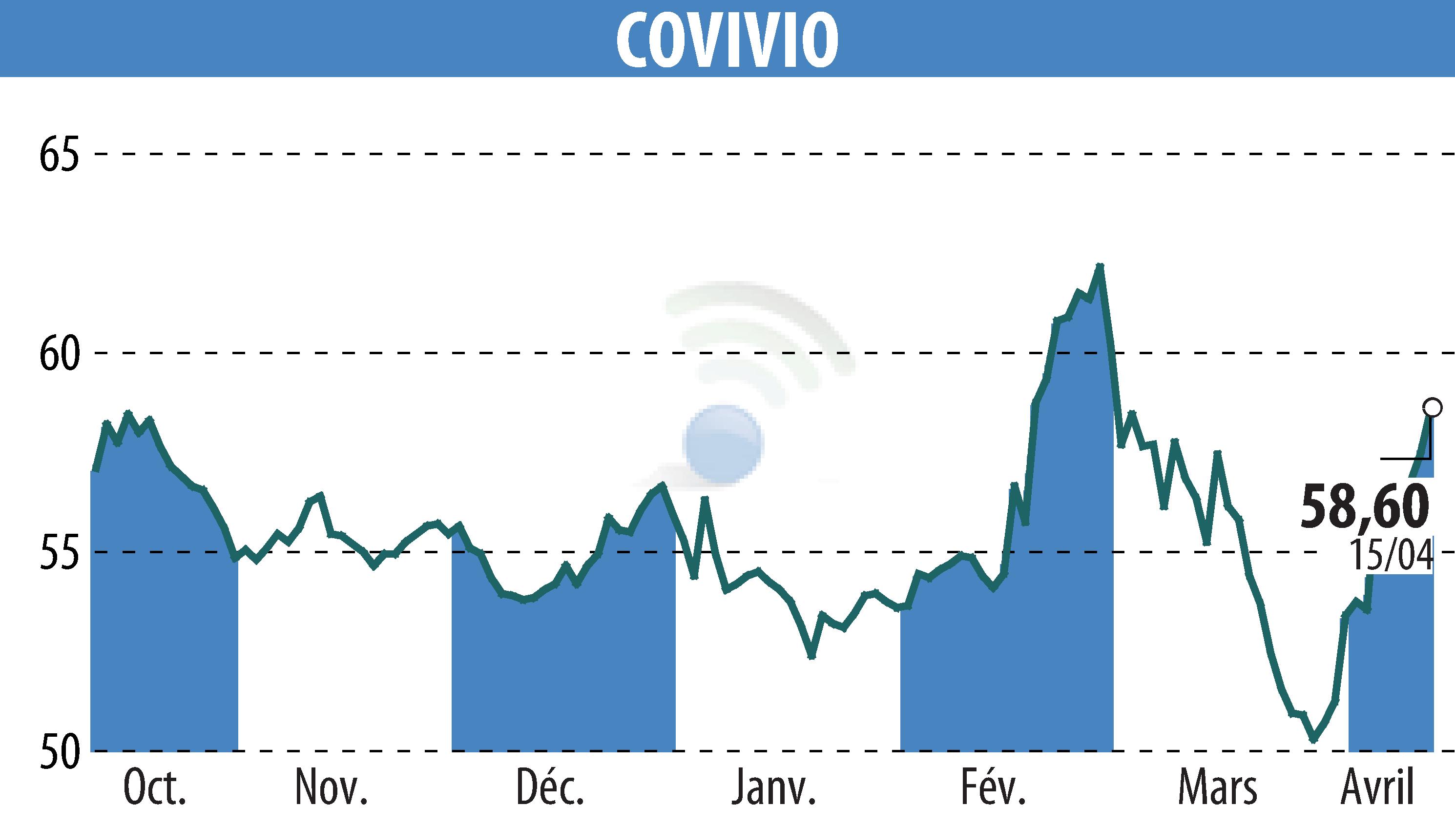 Stock price chart of COVIVIO (EPA:COV) showing fluctuations.
