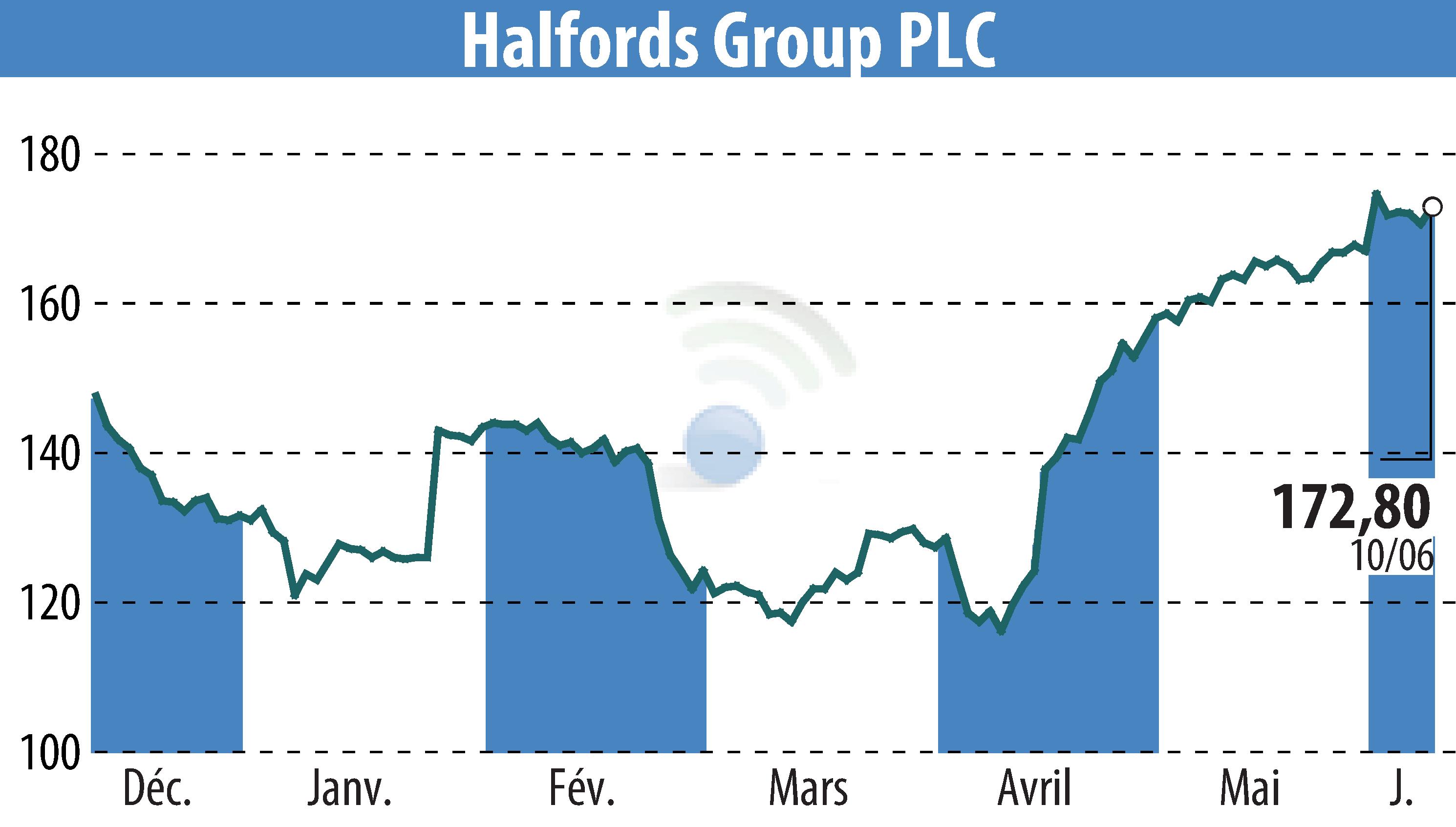 Graphique de l'évolution du cours de l'action Halfords (EBR:HFD).