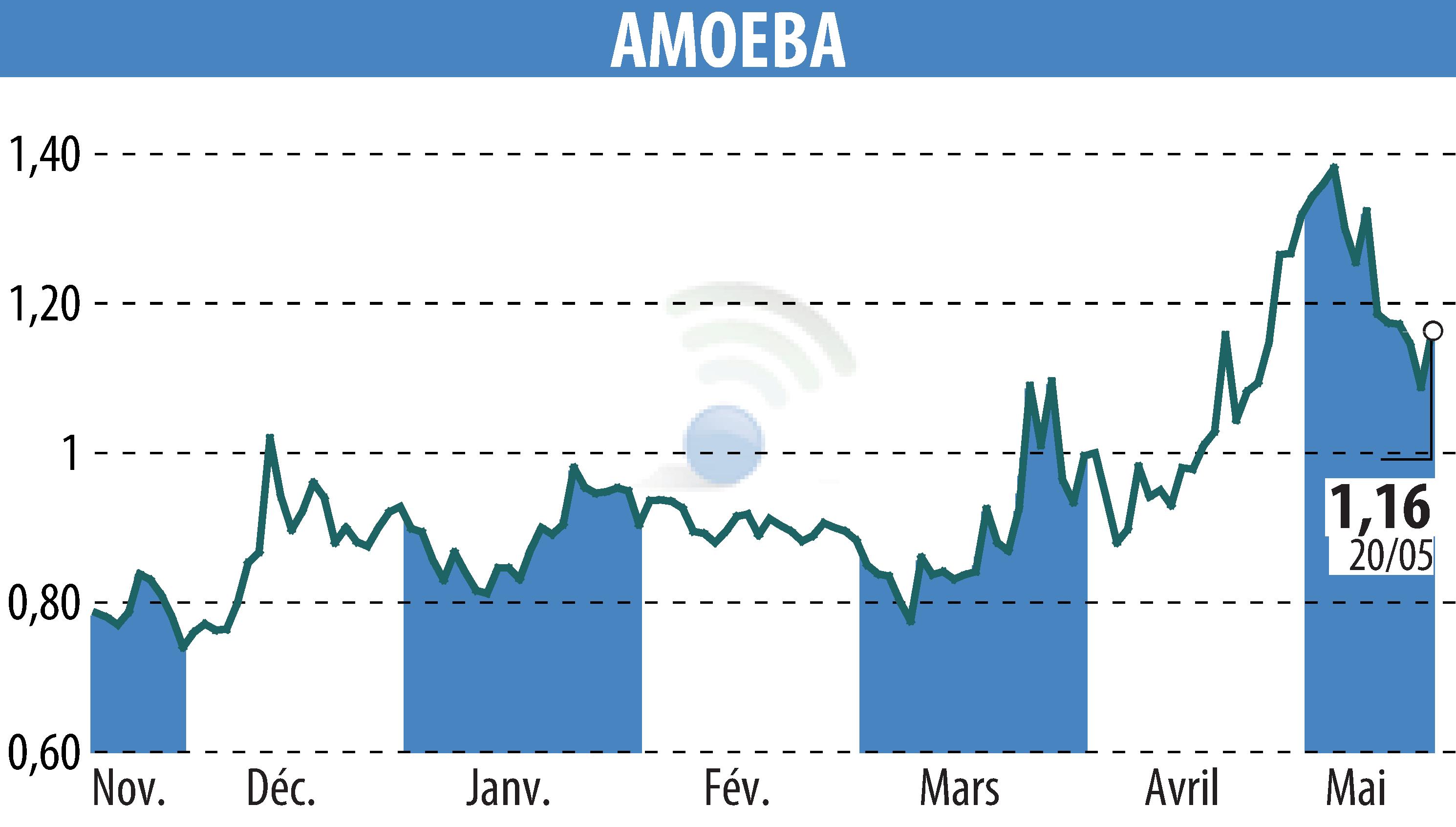 Stock price chart of AMOEBA (EPA:ALMIB) showing fluctuations.