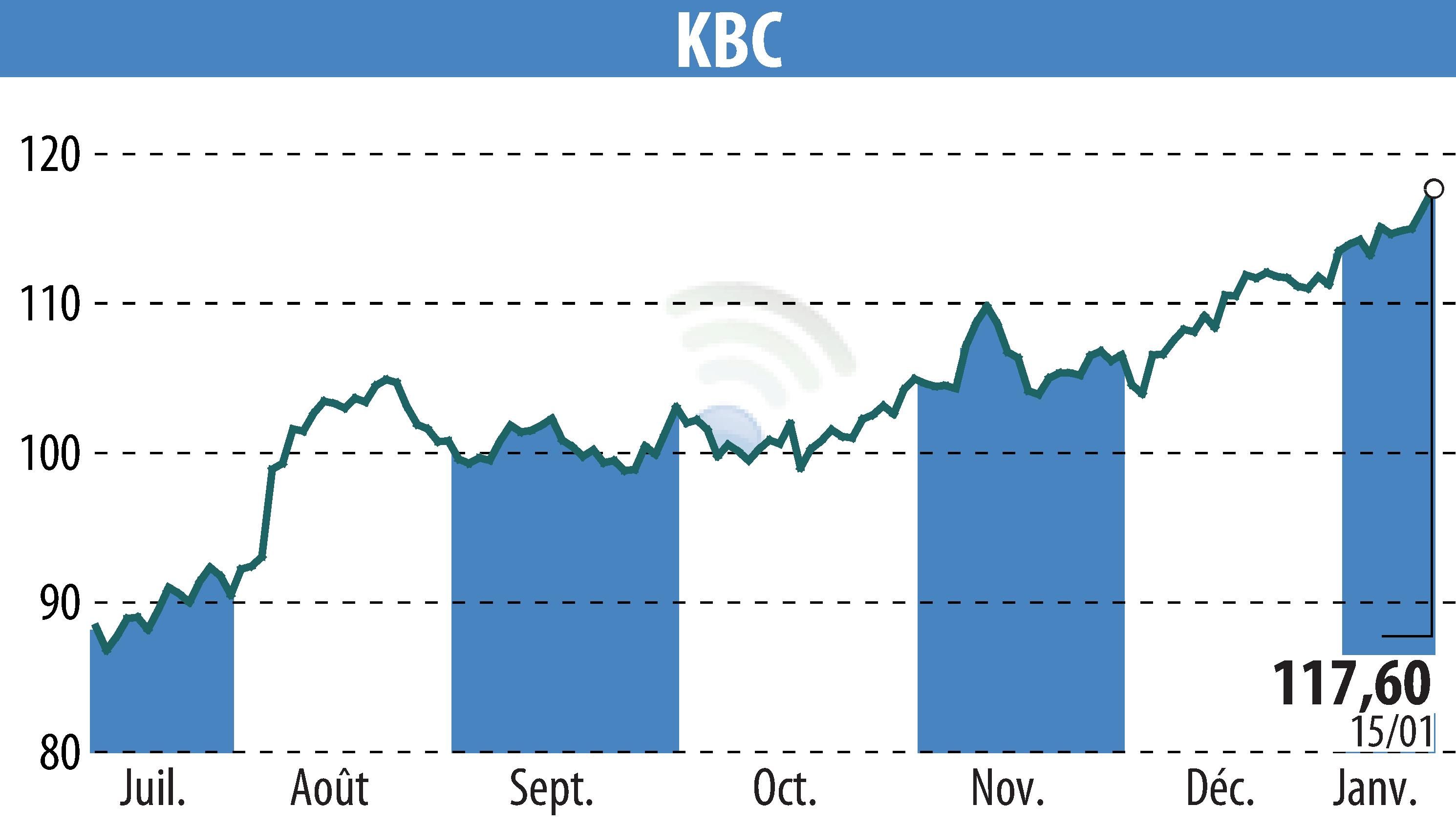 Stock price chart of KBC (EBR:KBC) showing fluctuations.