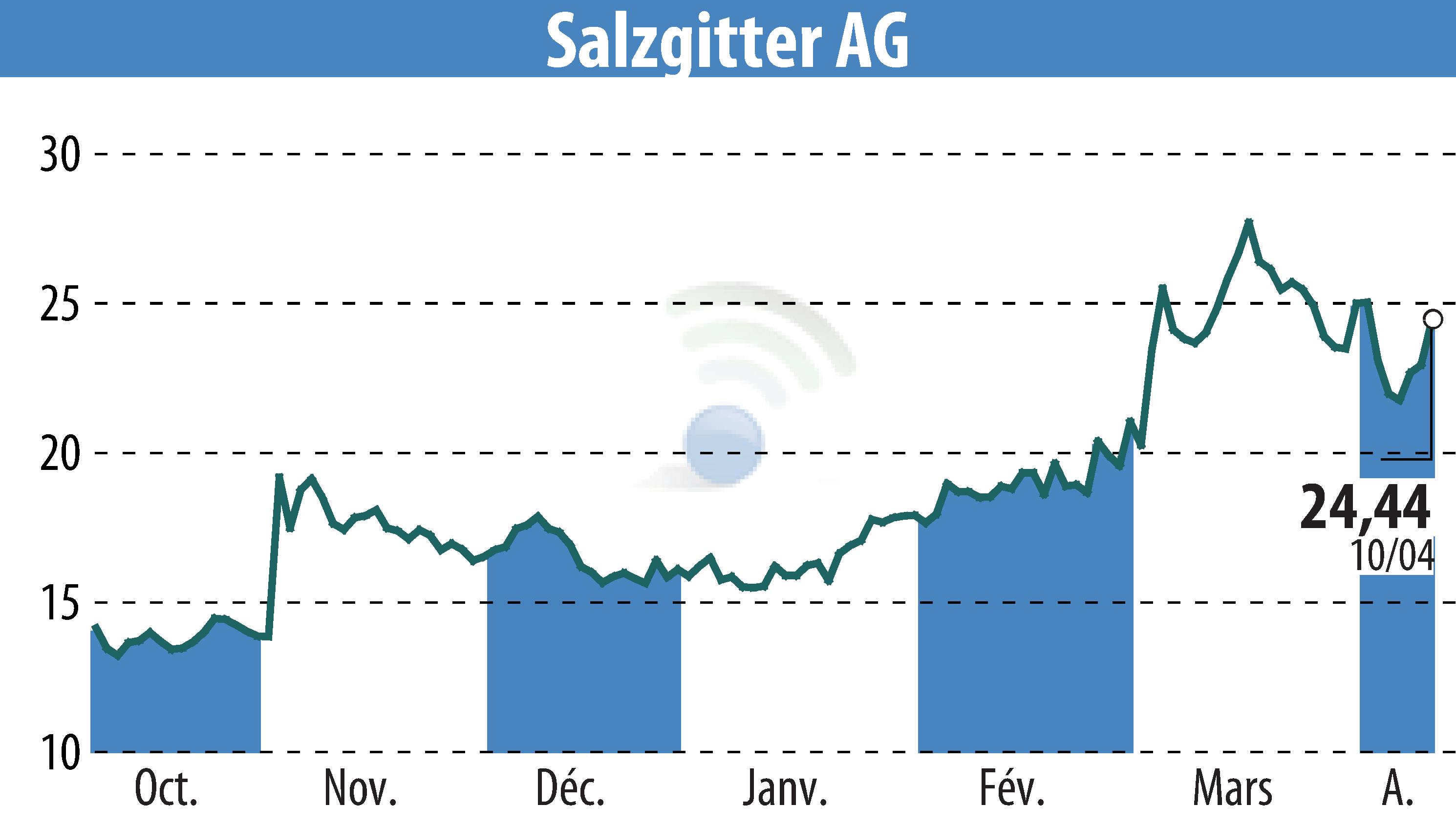 Stock price chart of Salzgitter AG (EBR:SZG) showing fluctuations.