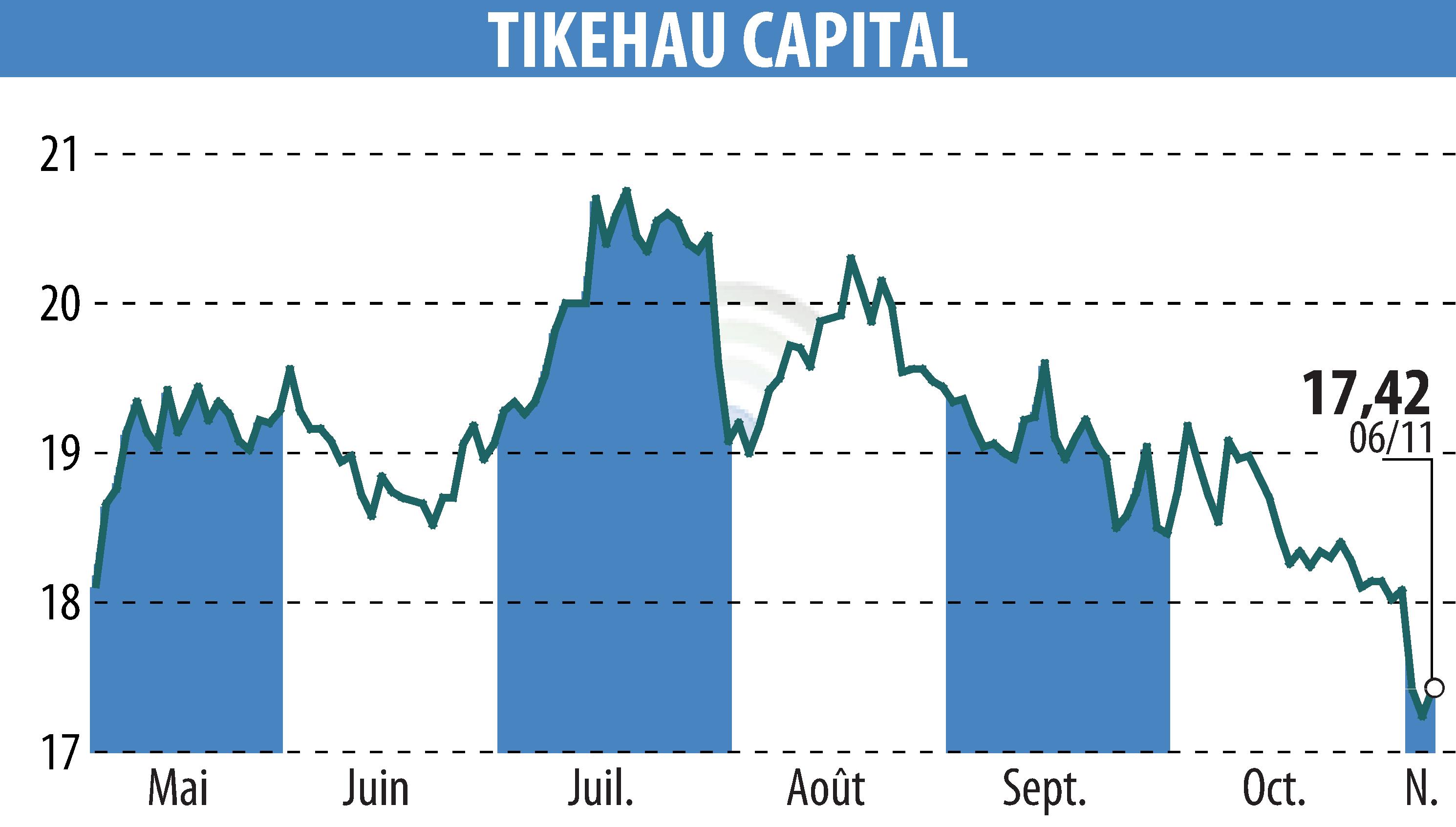 Graphique de l'évolution du cours de l'action TIKEHAU CAPITAL (EPA:TKO).