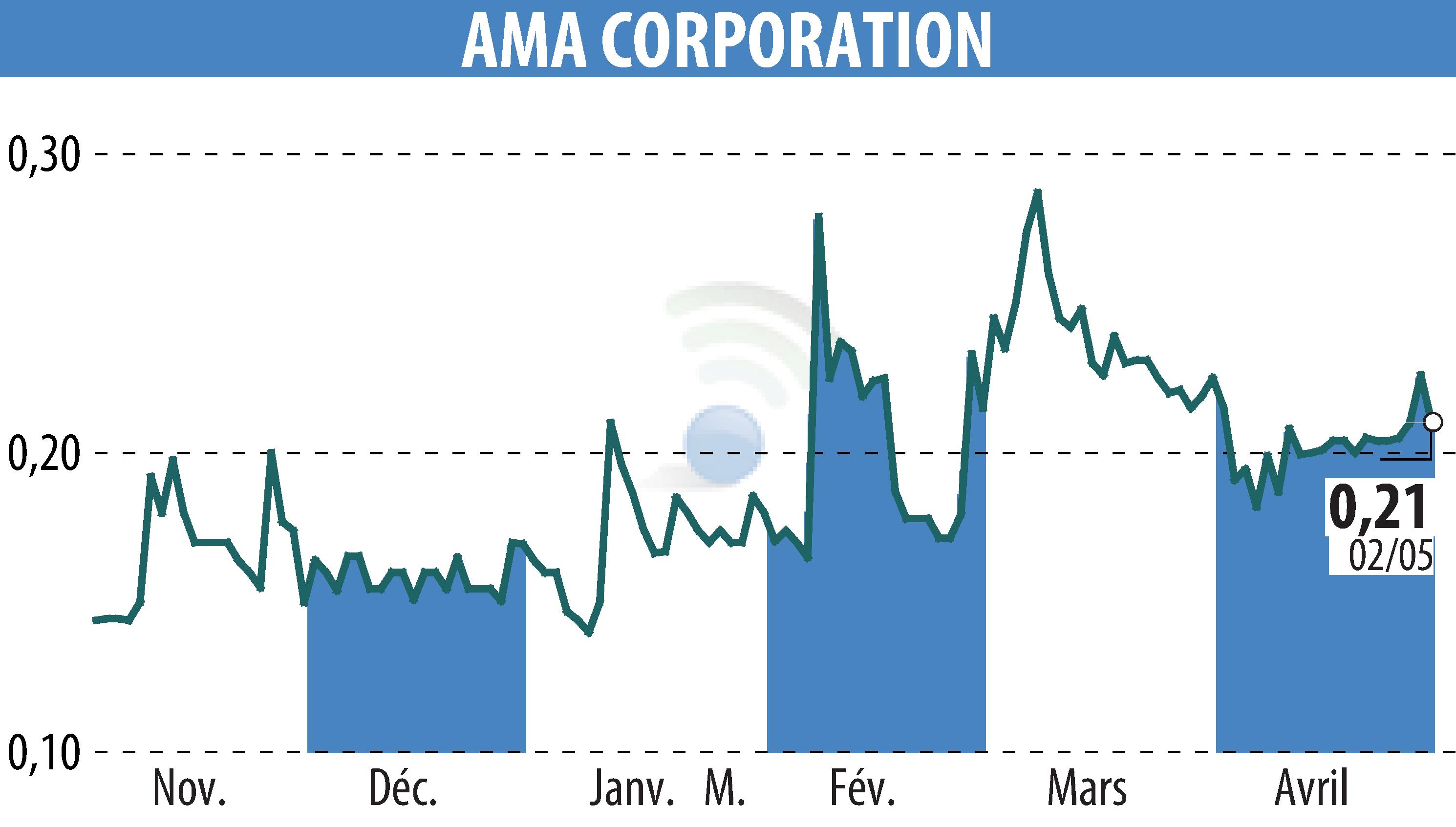Stock price chart of AMA Corporation (EPA:ALAMA) showing fluctuations.