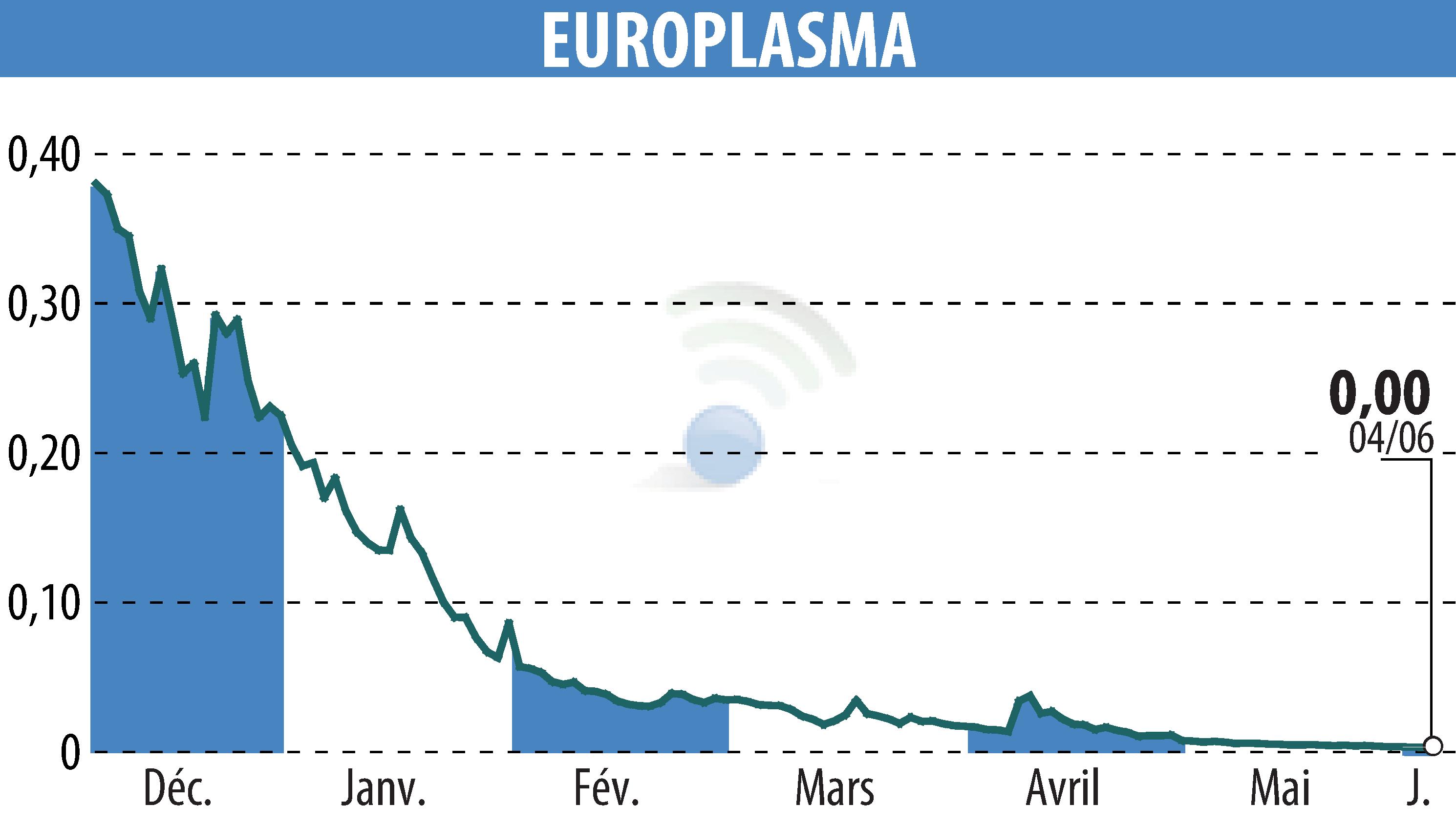 Graphique de l'évolution du cours de l'action EUROPLASMA (EPA:ALEUP).