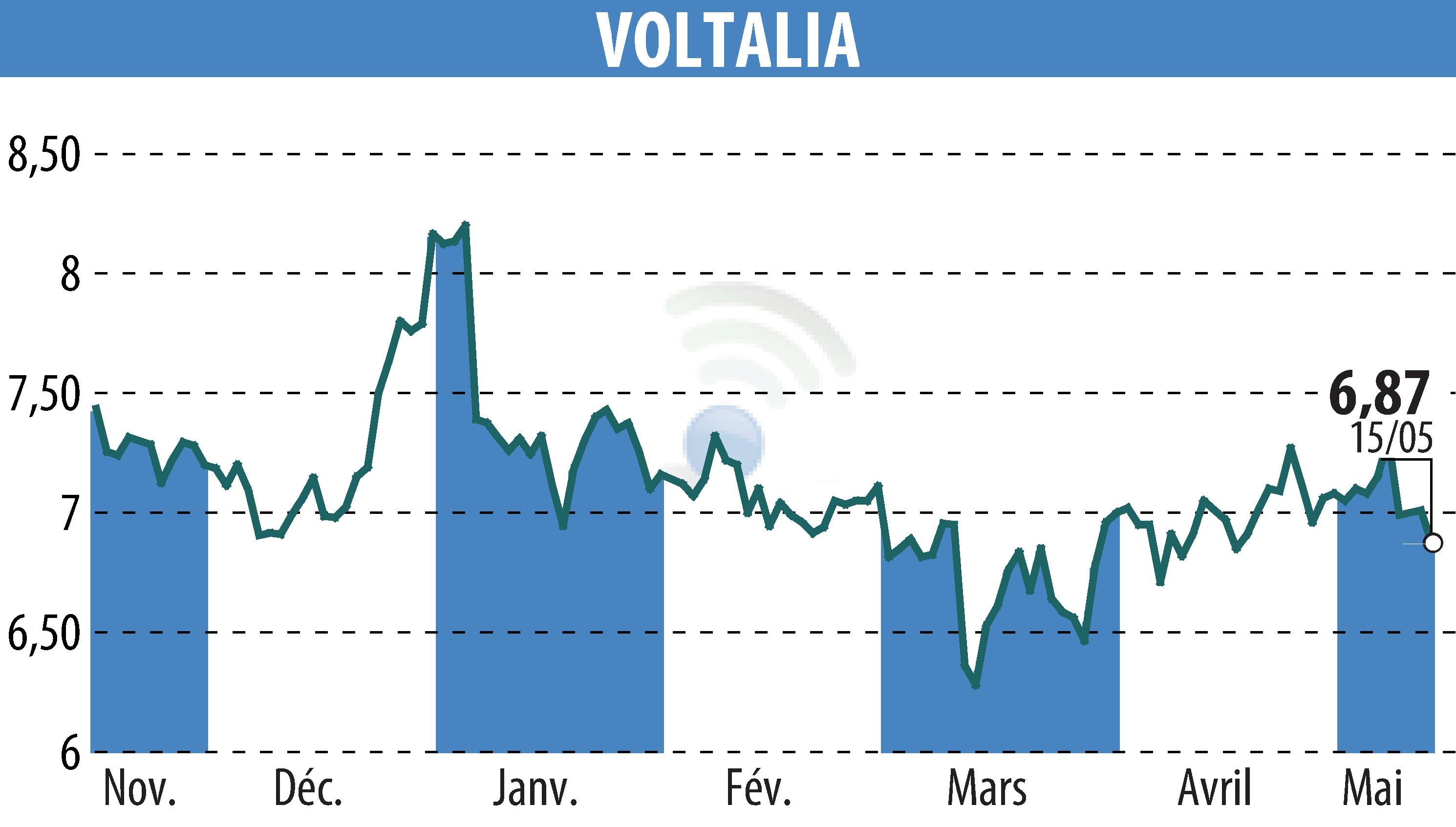 Graphique de l'évolution du cours de l'action VOLTALIA (EPA:VLTSA).