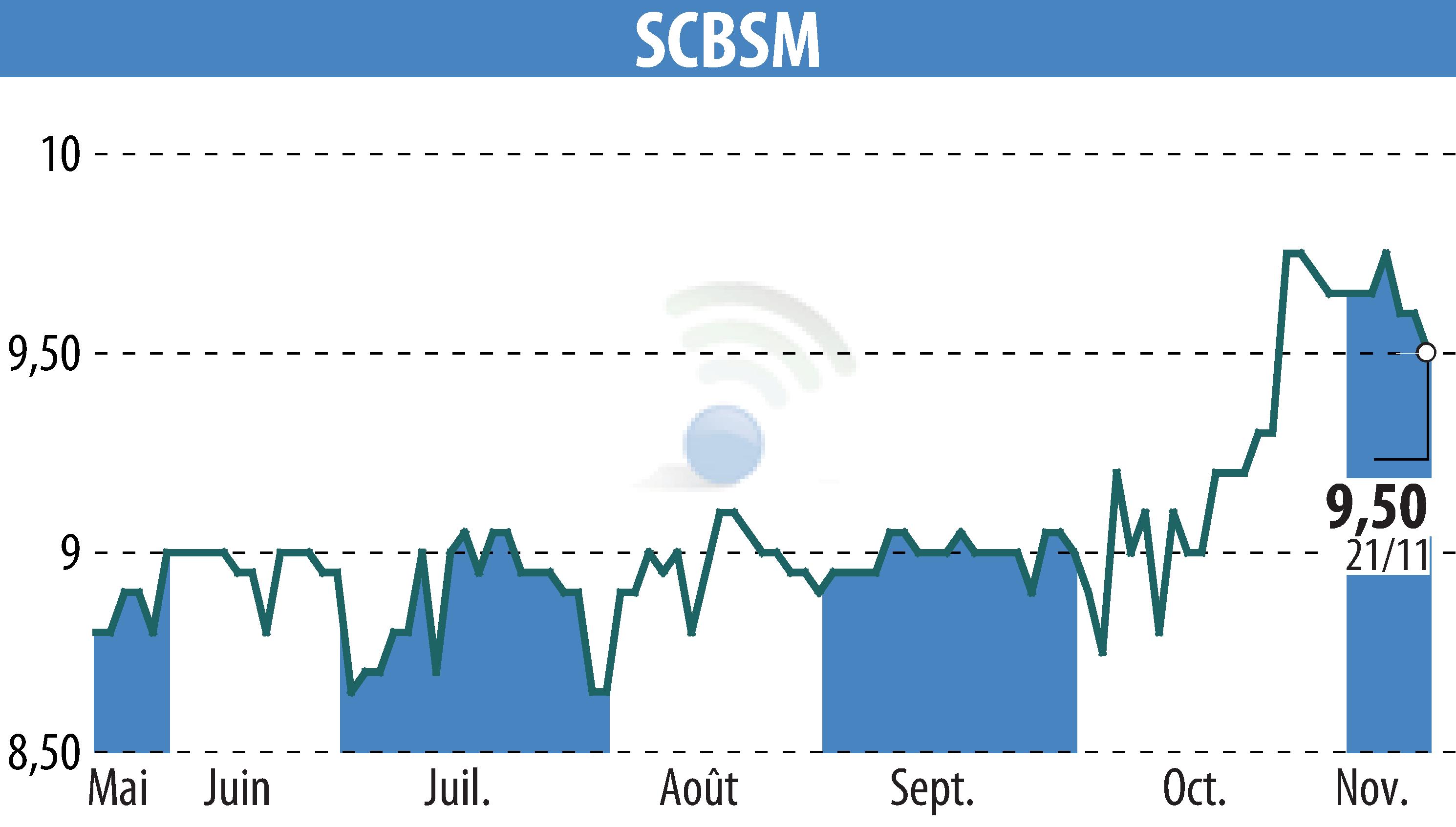 Graphique de l'évolution du cours de l'action SCBSM (EPA:CBSM).