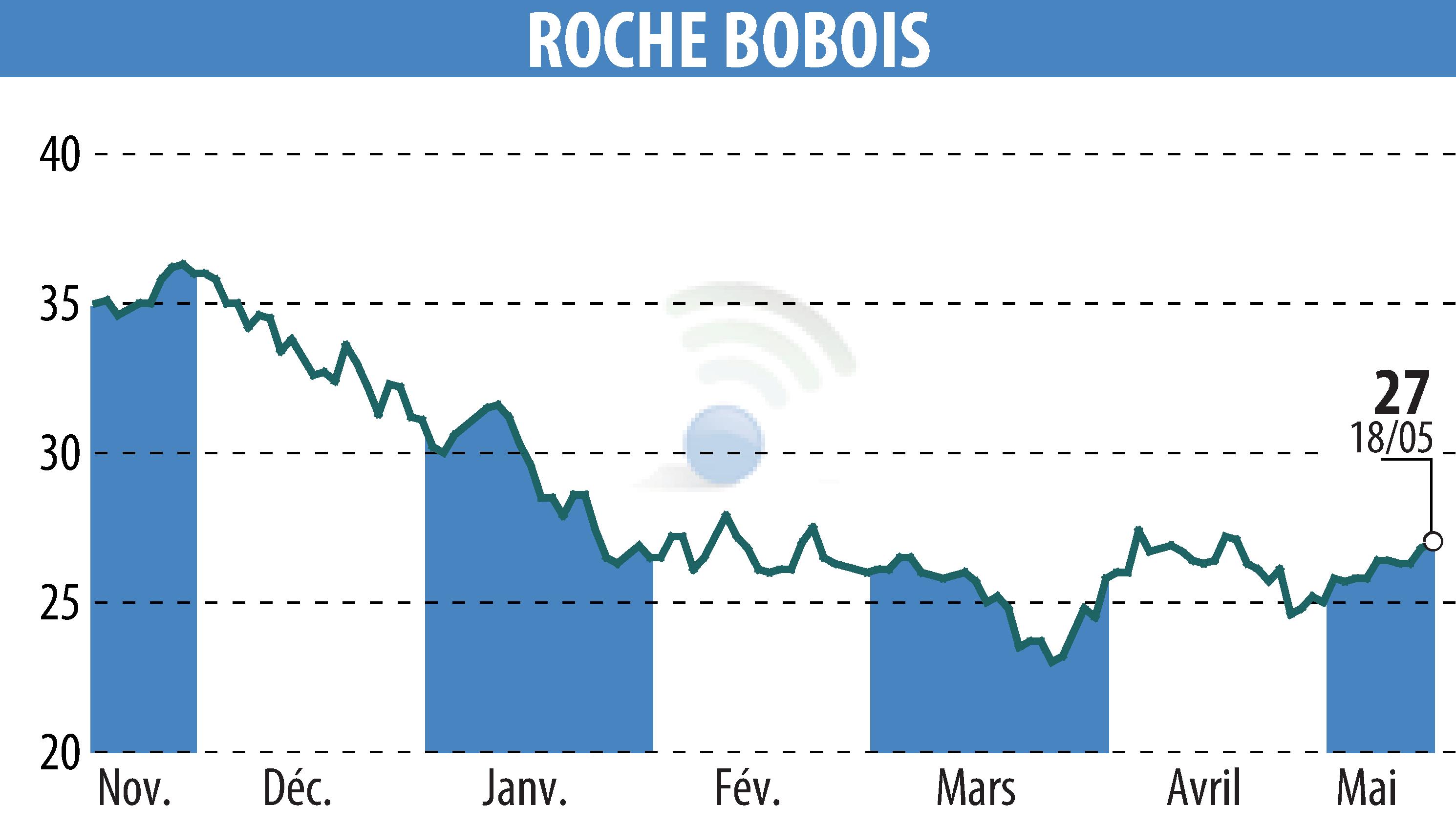 Graphique de l'évolution du cours de l'action ROCHE BOBOIS (EPA:RBO).