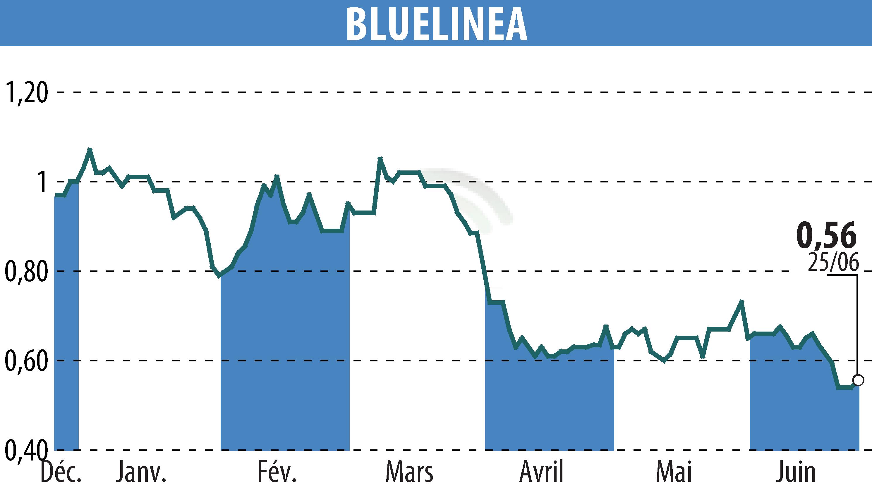 Stock price chart of BLUELINEA (EPA:ALBLU) showing fluctuations.