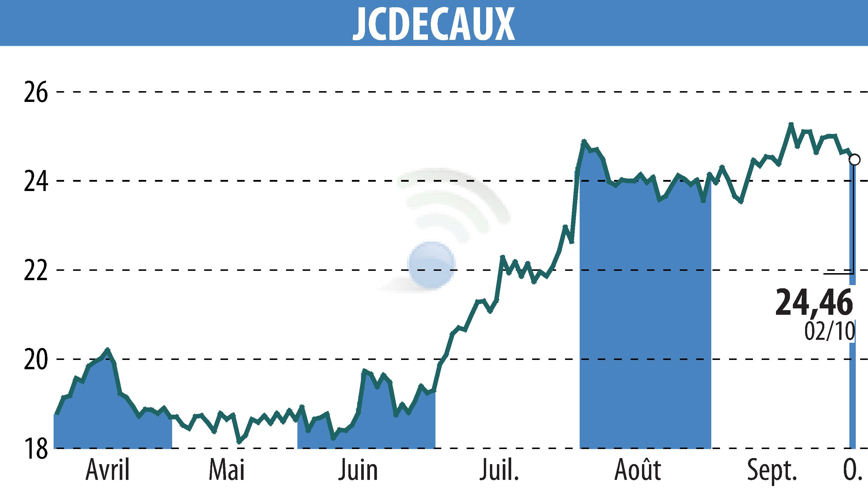Stock price chart of JCDECAUX (EPA:DEC) showing fluctuations.