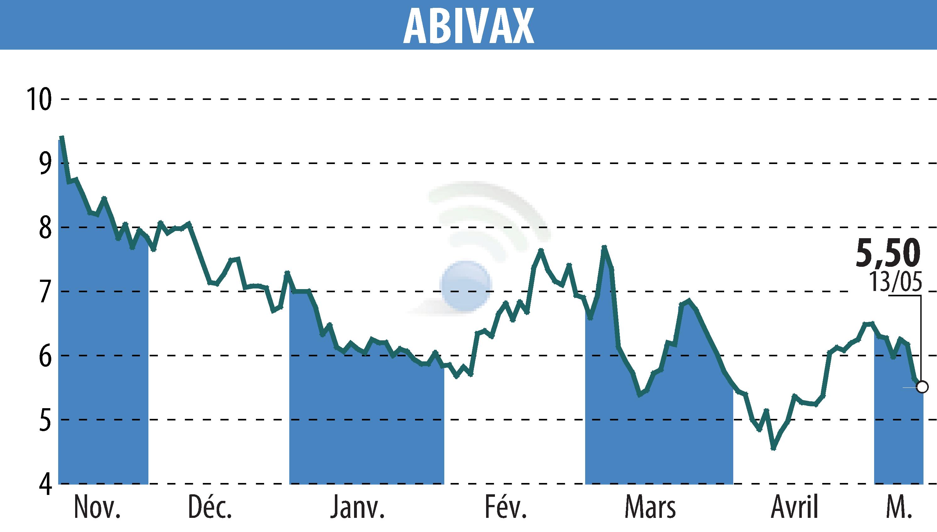 Stock price chart of ABIVAX (EPA:ABVX) showing fluctuations.