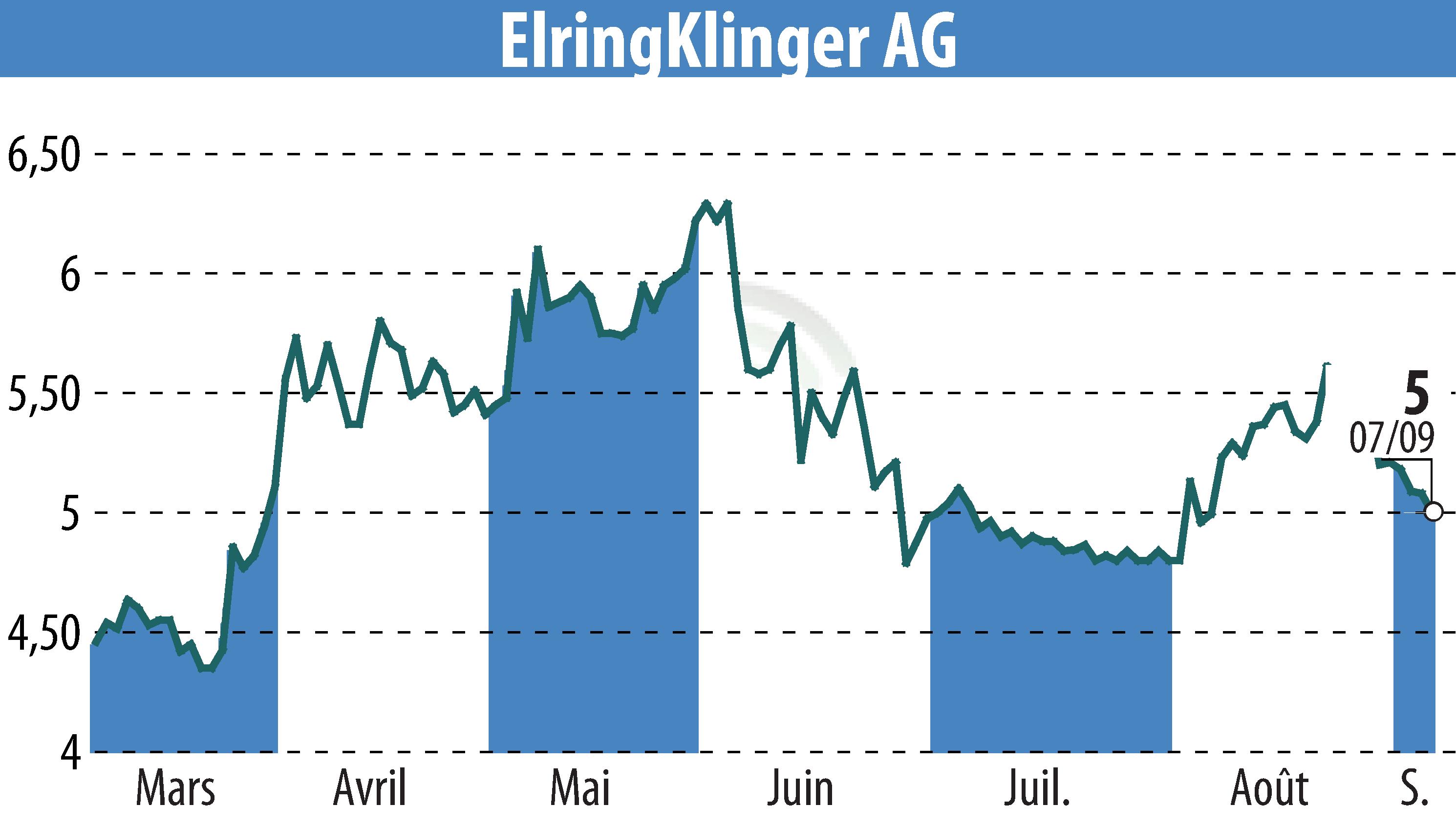 Graphique de l'évolution du cours de l'action ElringKlinger AG (EBR:ZIL2).