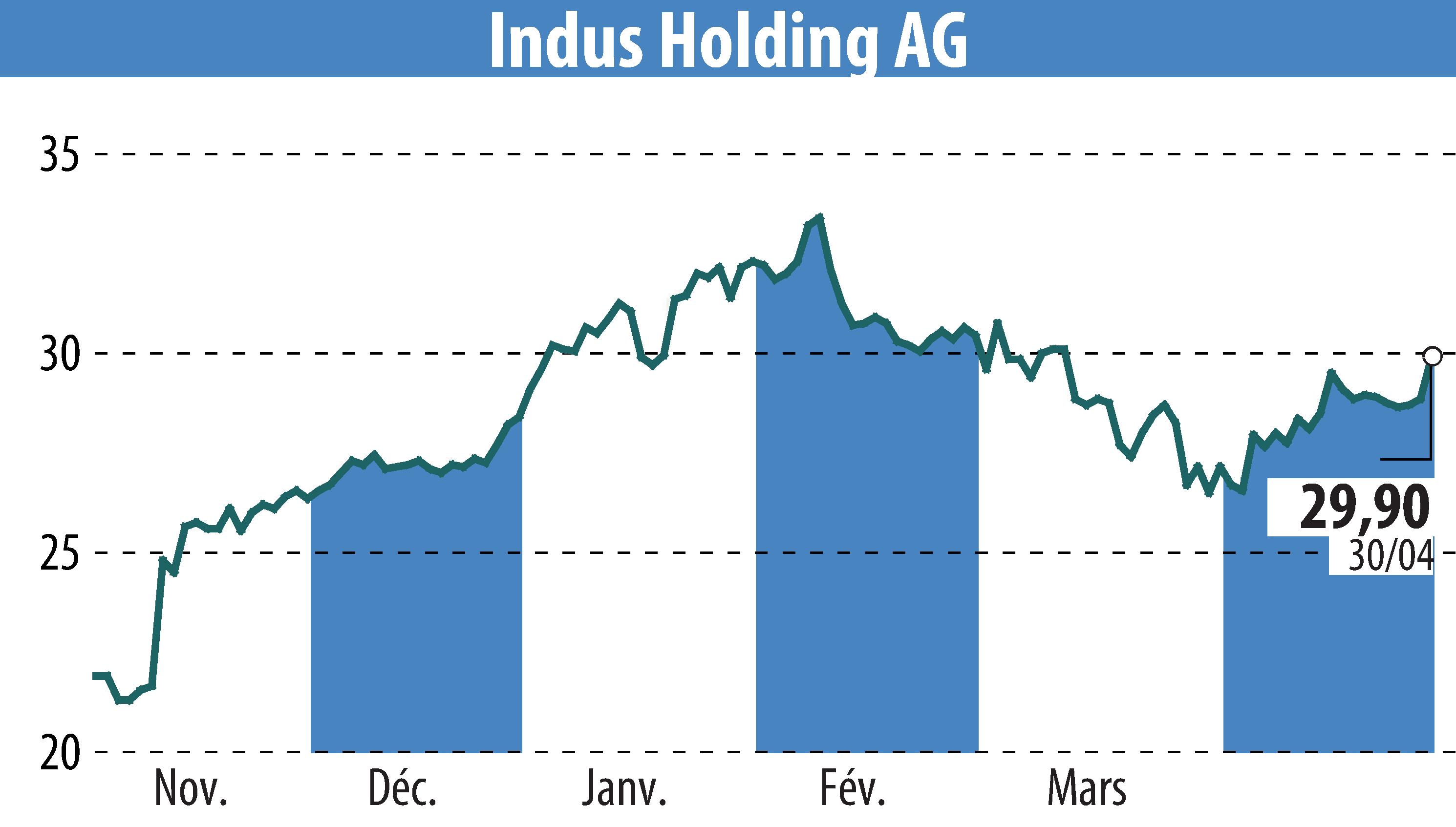 Stock price chart of INDUS Holding AG (EBR:INH) showing fluctuations.
