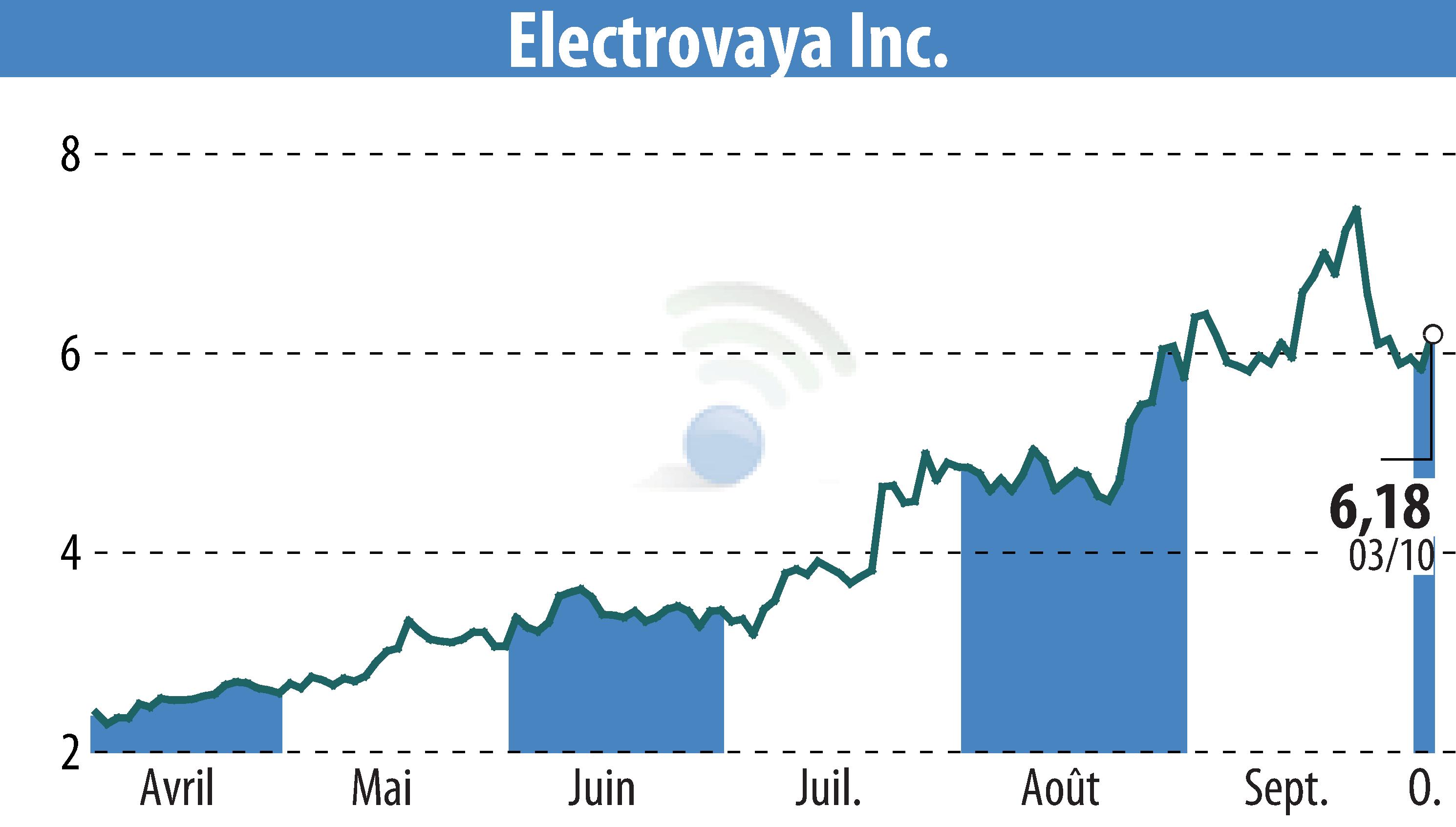 Stock price chart of Electrovaya, Inc. (EBR:ELVA) showing fluctuations.