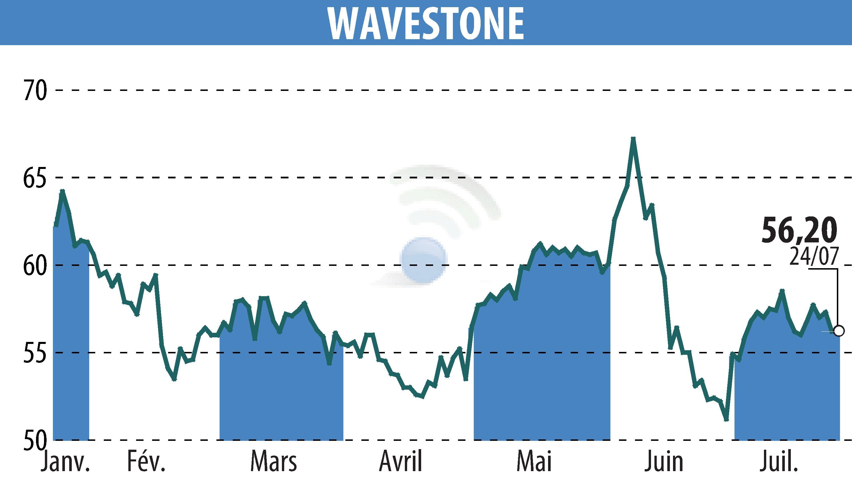 Stock price chart of WAVESTONE (EPA:WAVE) showing fluctuations.