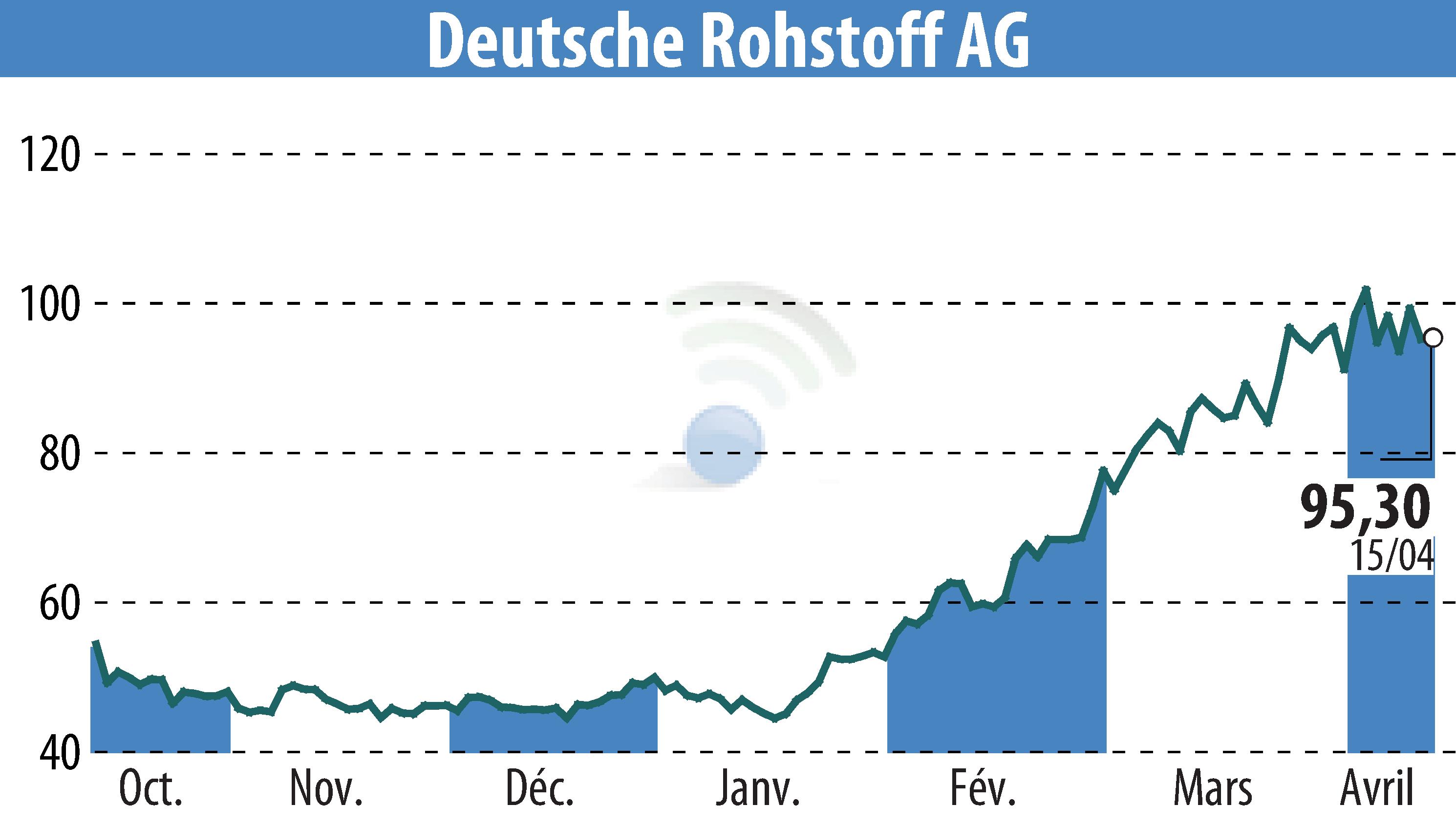 Stock price chart of Deutsche Rohstoff AG (EBR:DR0) showing fluctuations.