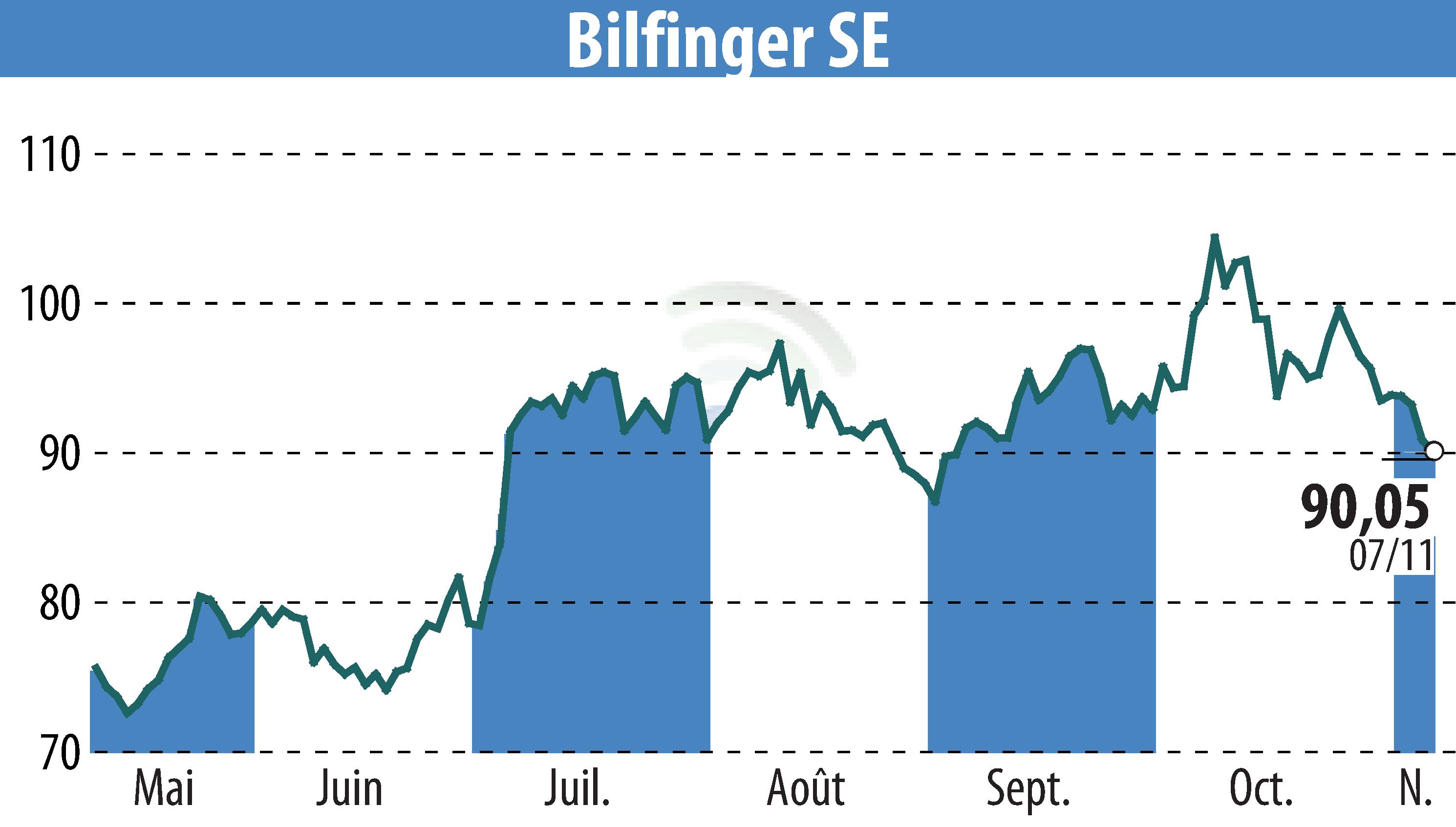 Stock price chart of Bilfinger SE (EBR:GBF) showing fluctuations.