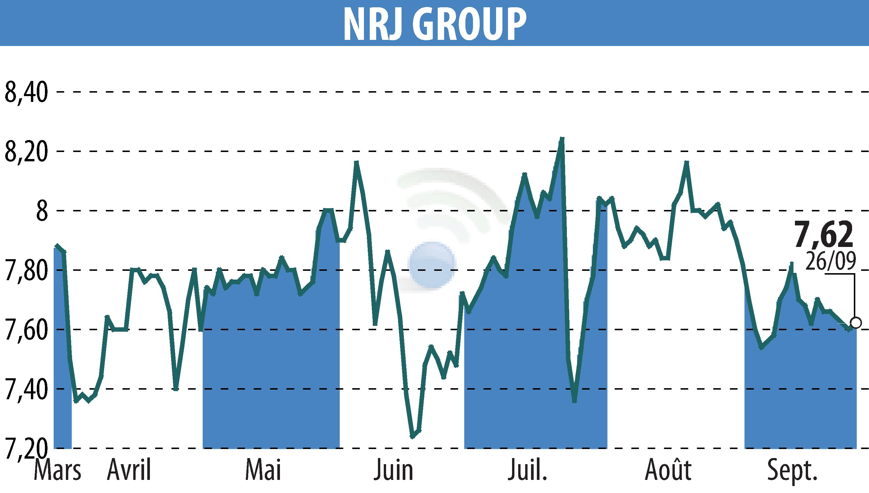 Stock price chart of NRJ GROUP (EPA:NRG) showing fluctuations.