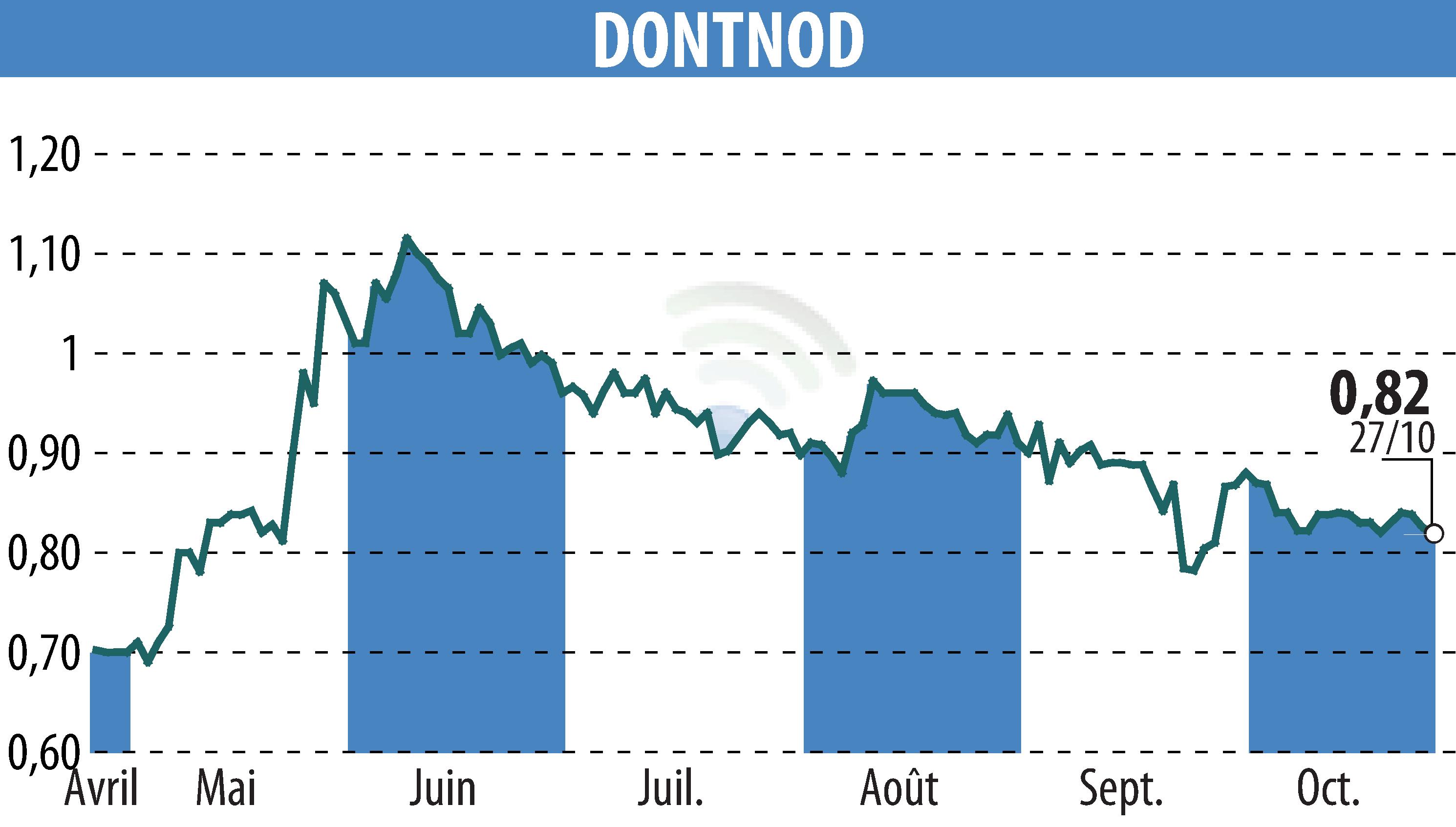 Graphique de l'évolution du cours de l'action DONTNOD (EPA:ALDNE).