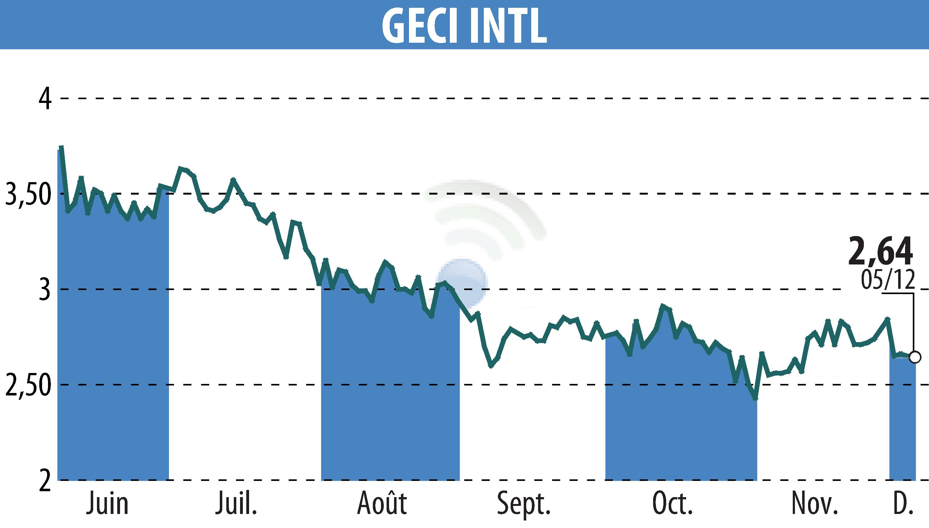 Graphique de l'évolution du cours de l'action GECI INTERNATIONAL (EPA:ALGEC).