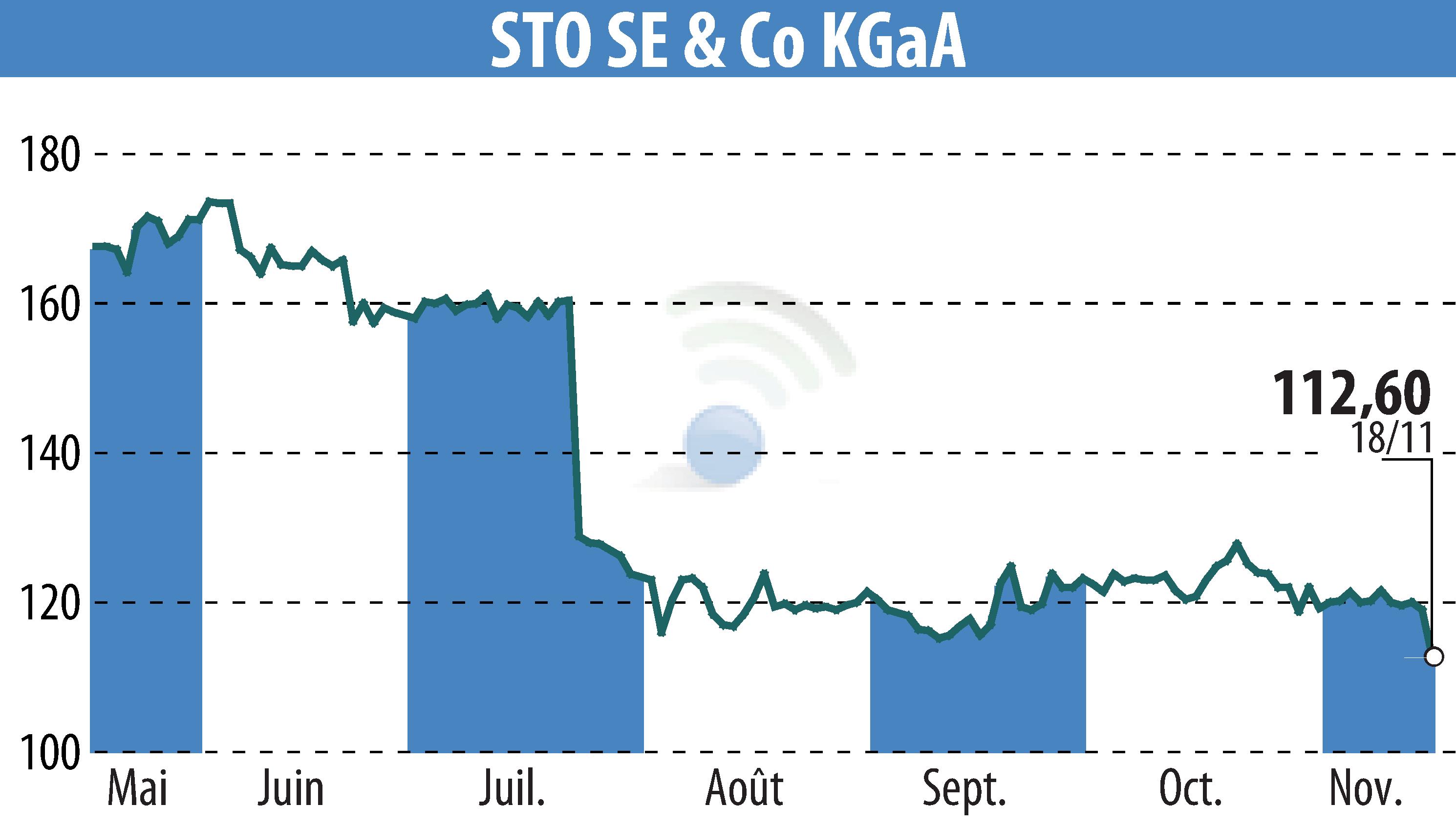 Stock price chart of Sto AG (EBR:STO3) showing fluctuations.