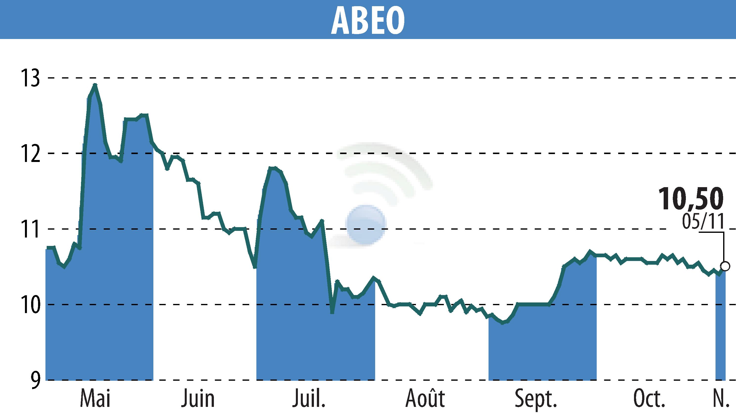 Graphique de l'évolution du cours de l'action ABEO (EPA:ABEO).