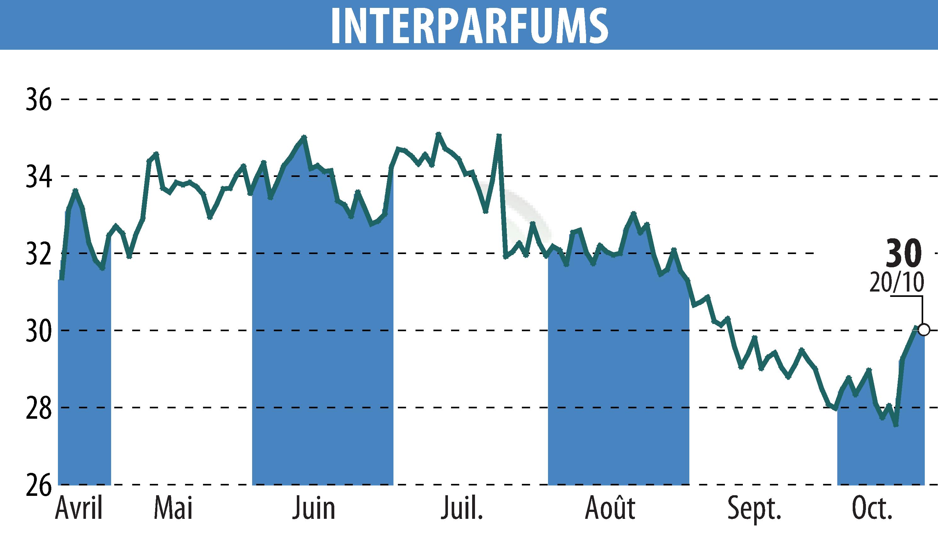 Stock price chart of INTER PARFUMS (EPA:ITP) showing fluctuations.