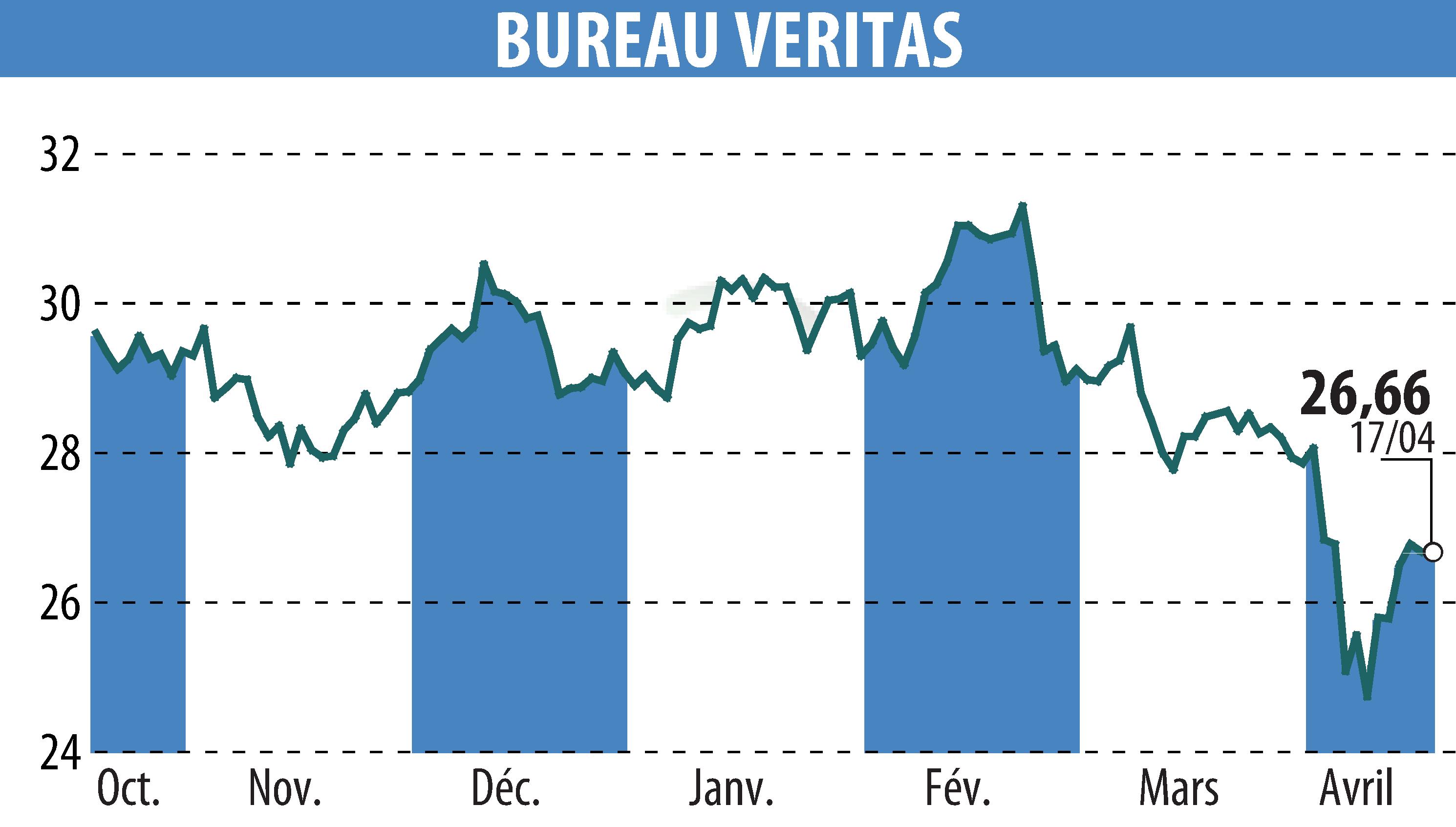 Stock price chart of BUREAU VERITAS (EPA:BVI) showing fluctuations.