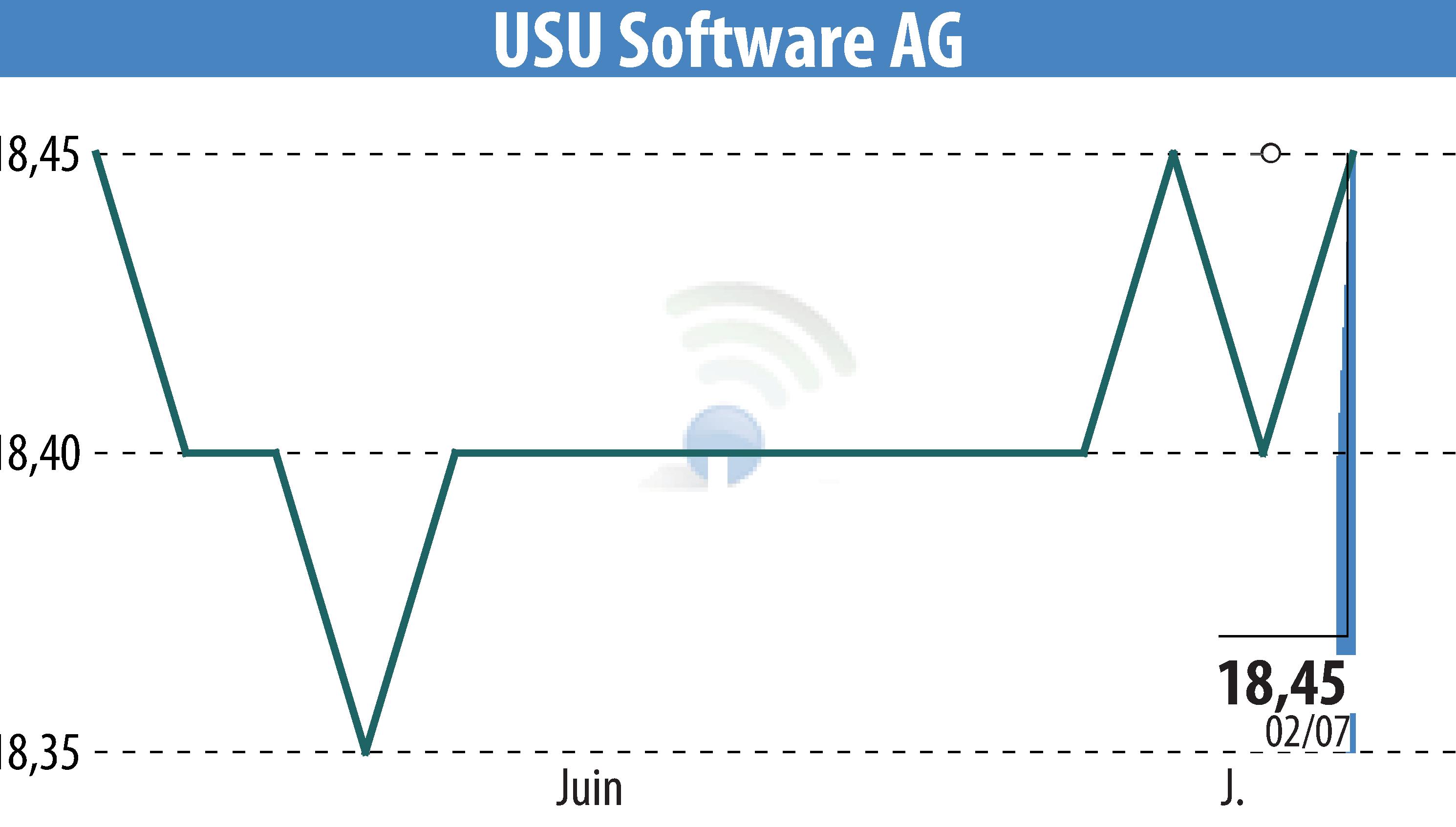 Graphique de l'évolution du cours de l'action USU Software AG (EBR:OSP2).