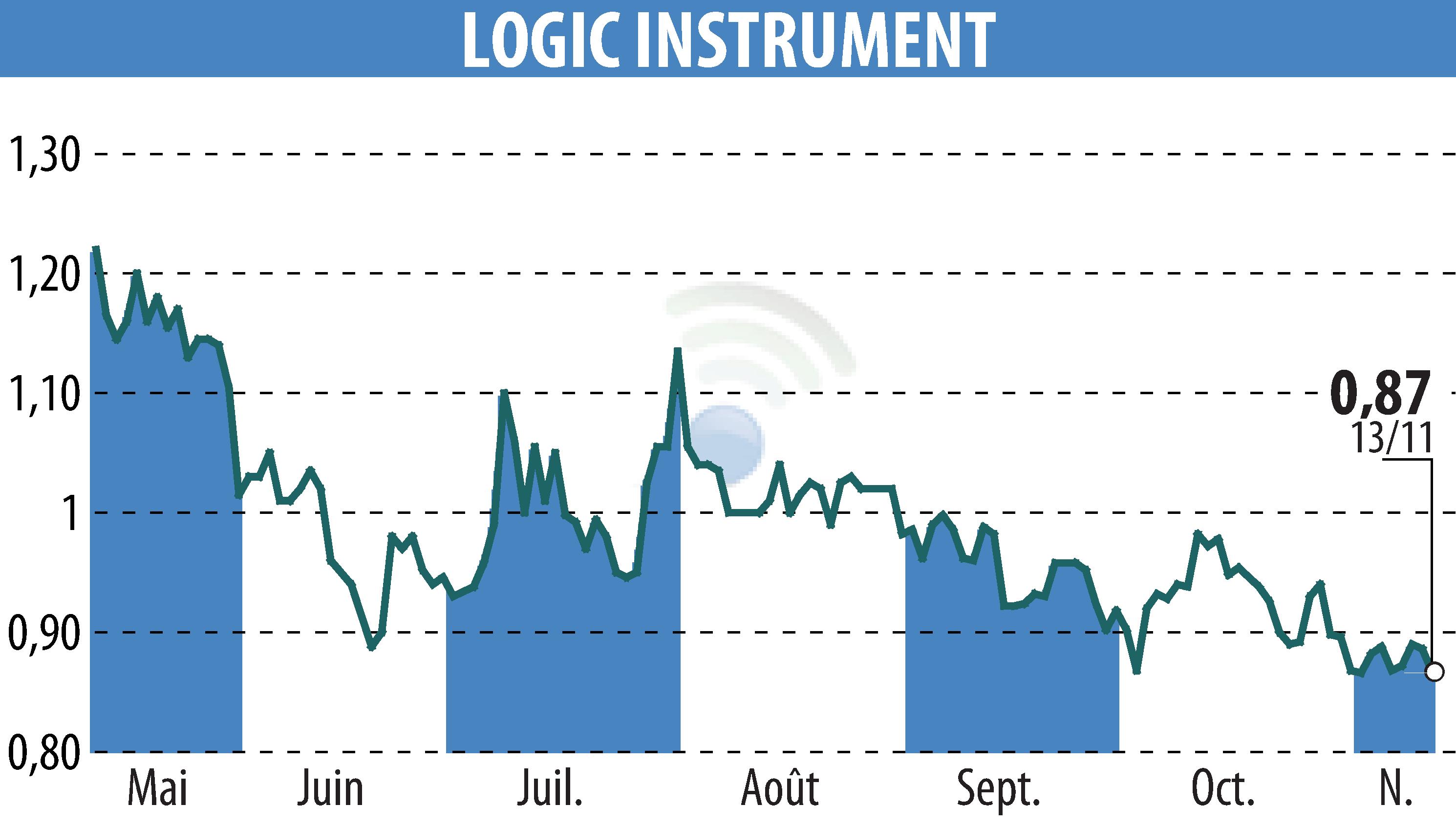 Graphique de l'évolution du cours de l'action LOGIC INSTRUMENT (EPA:ALLOG).