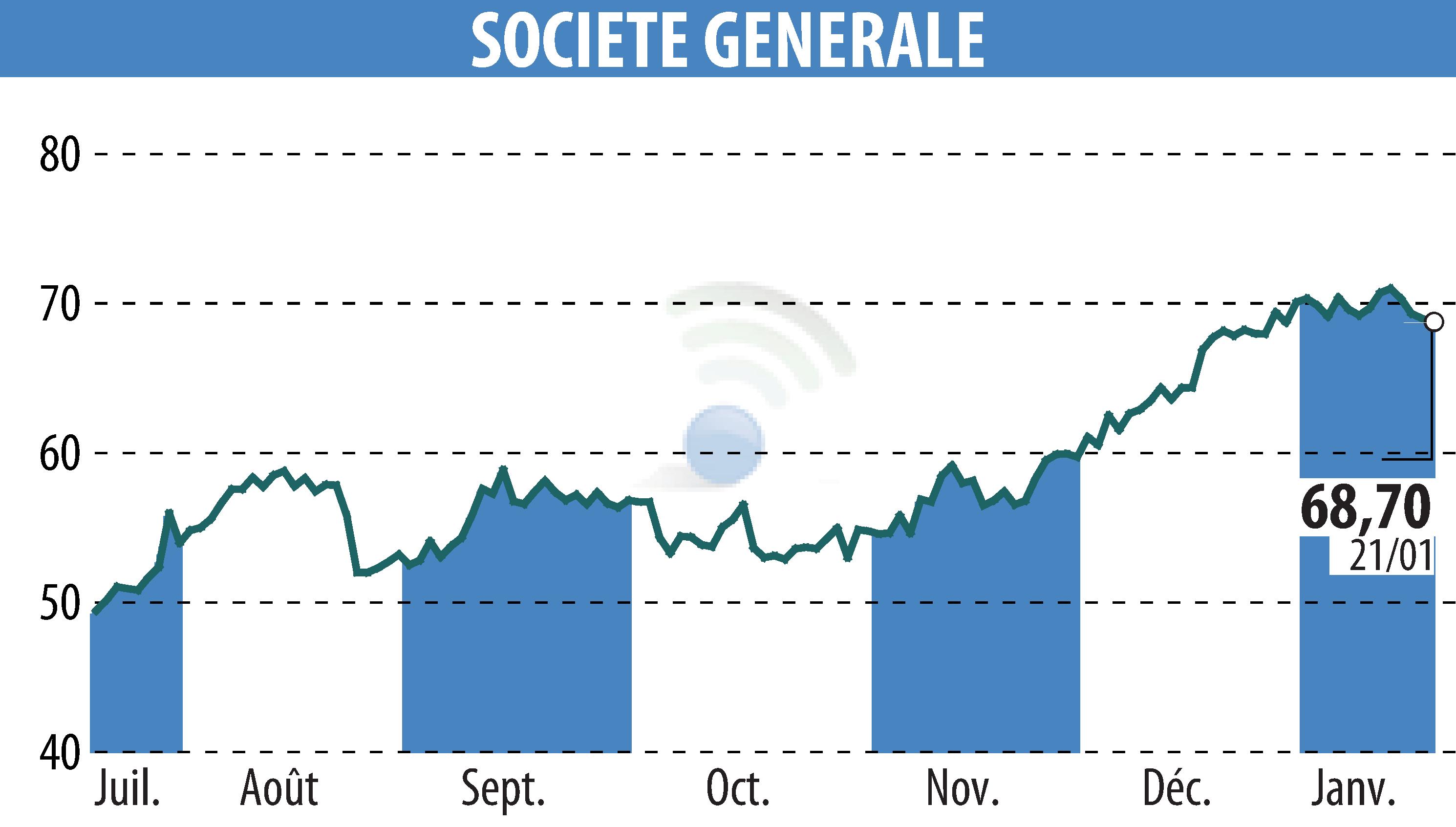 Stock price chart of SOCIETE GENERALE (EPA:GLE) showing fluctuations.