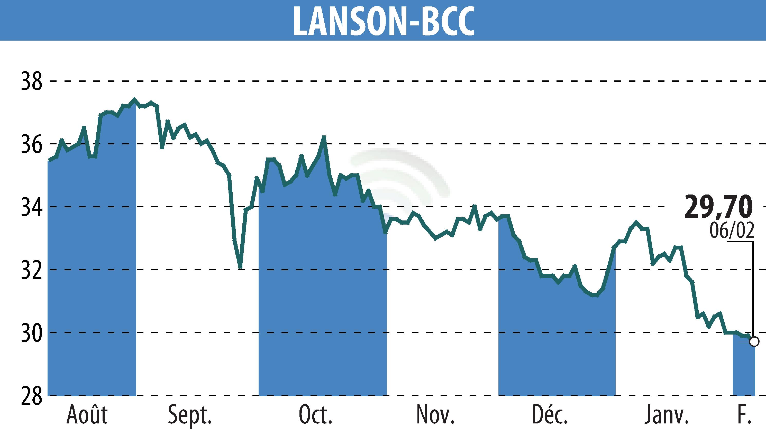 Graphique de l'évolution du cours de l'action LANSON-BCC (EPA:ALLAN).