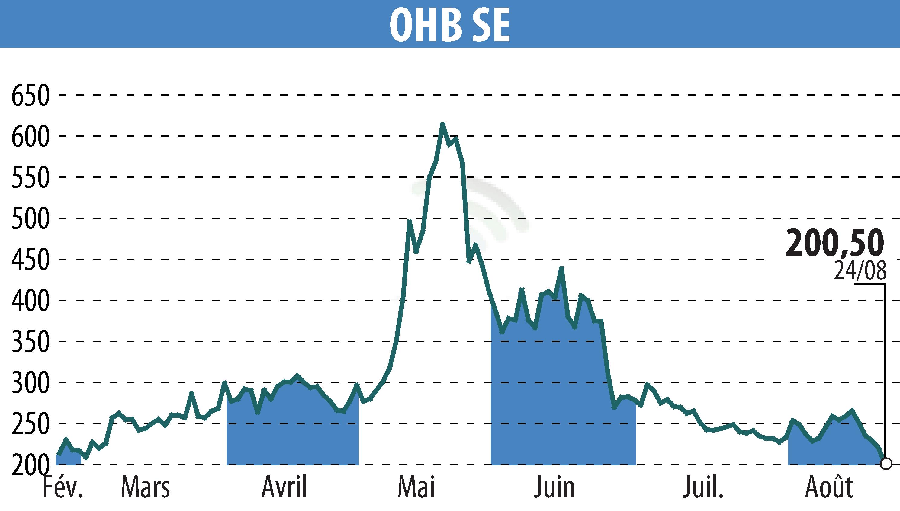 Stock price chart of OHB AG (EBR:OHB) showing fluctuations.