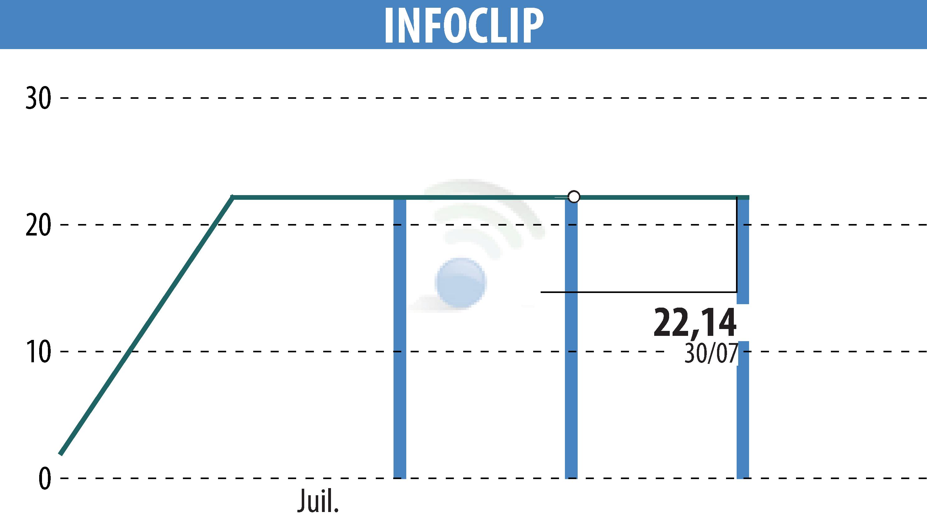 Stock price chart of INFOCLIP (EPA:MLIFC) showing fluctuations.