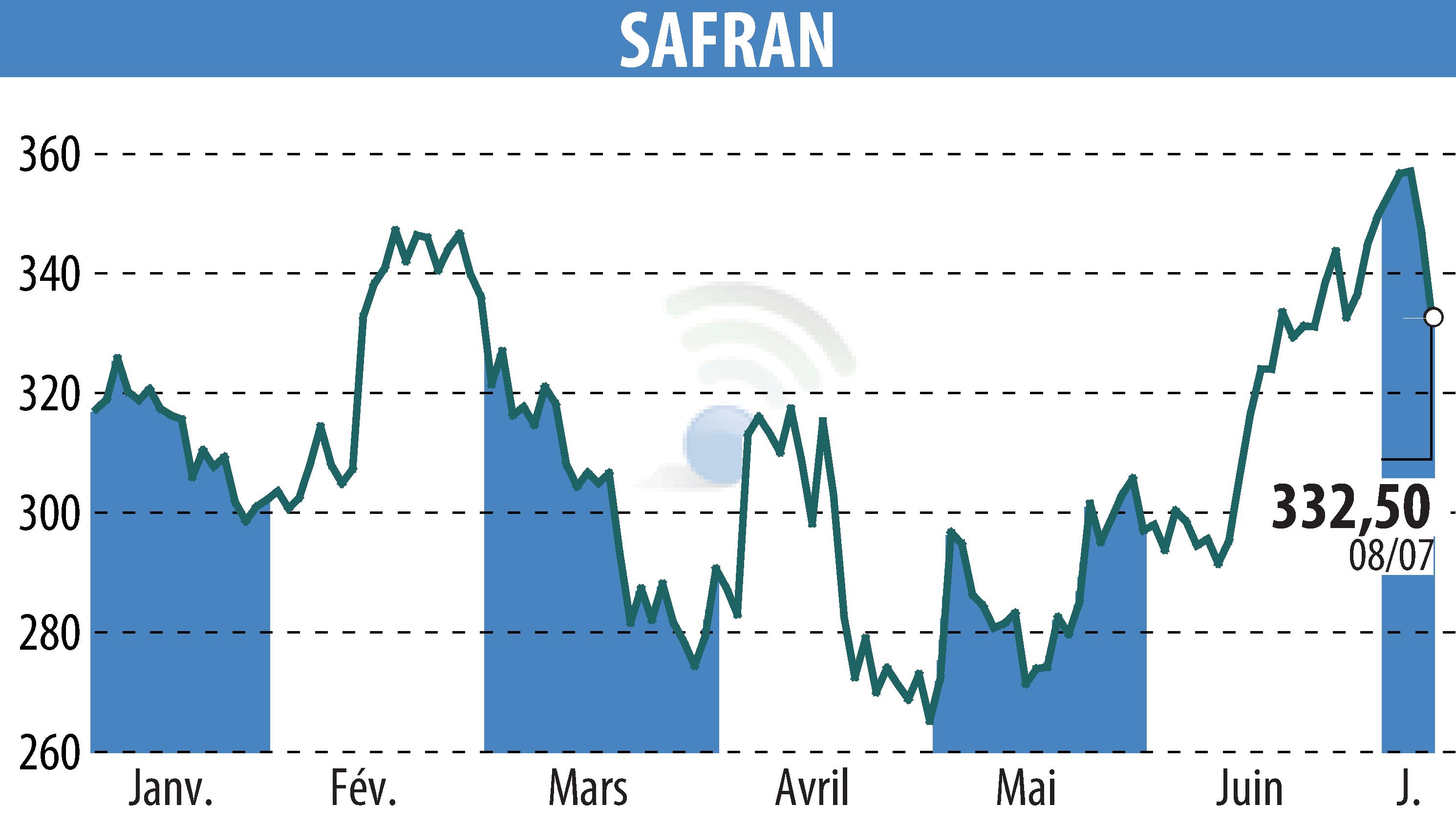 Stock price chart of SAFRAN (EPA:SAF) showing fluctuations.