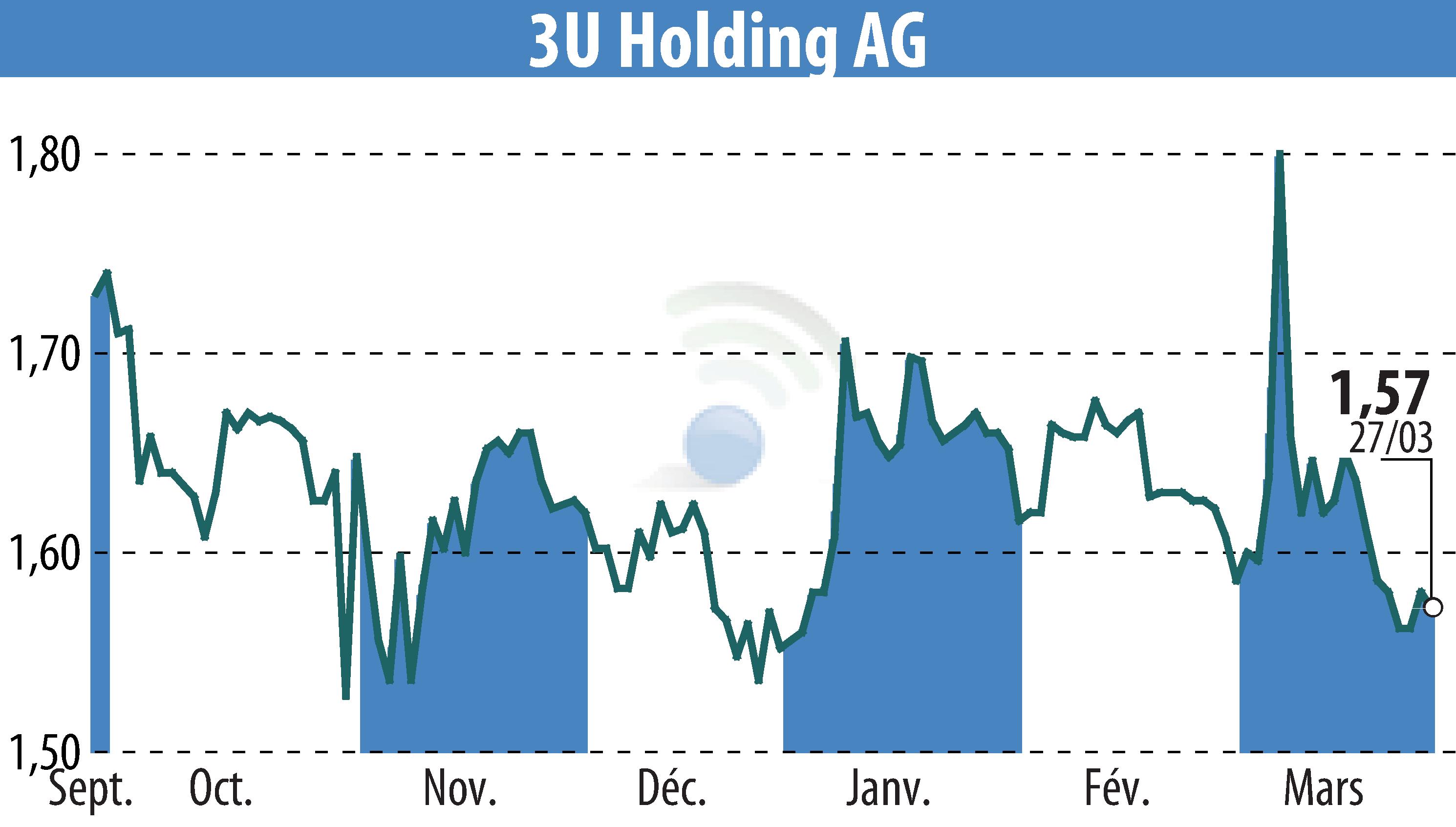 Graphique de l'évolution du cours de l'action 3U HOLDING AG (EBR:UUU).