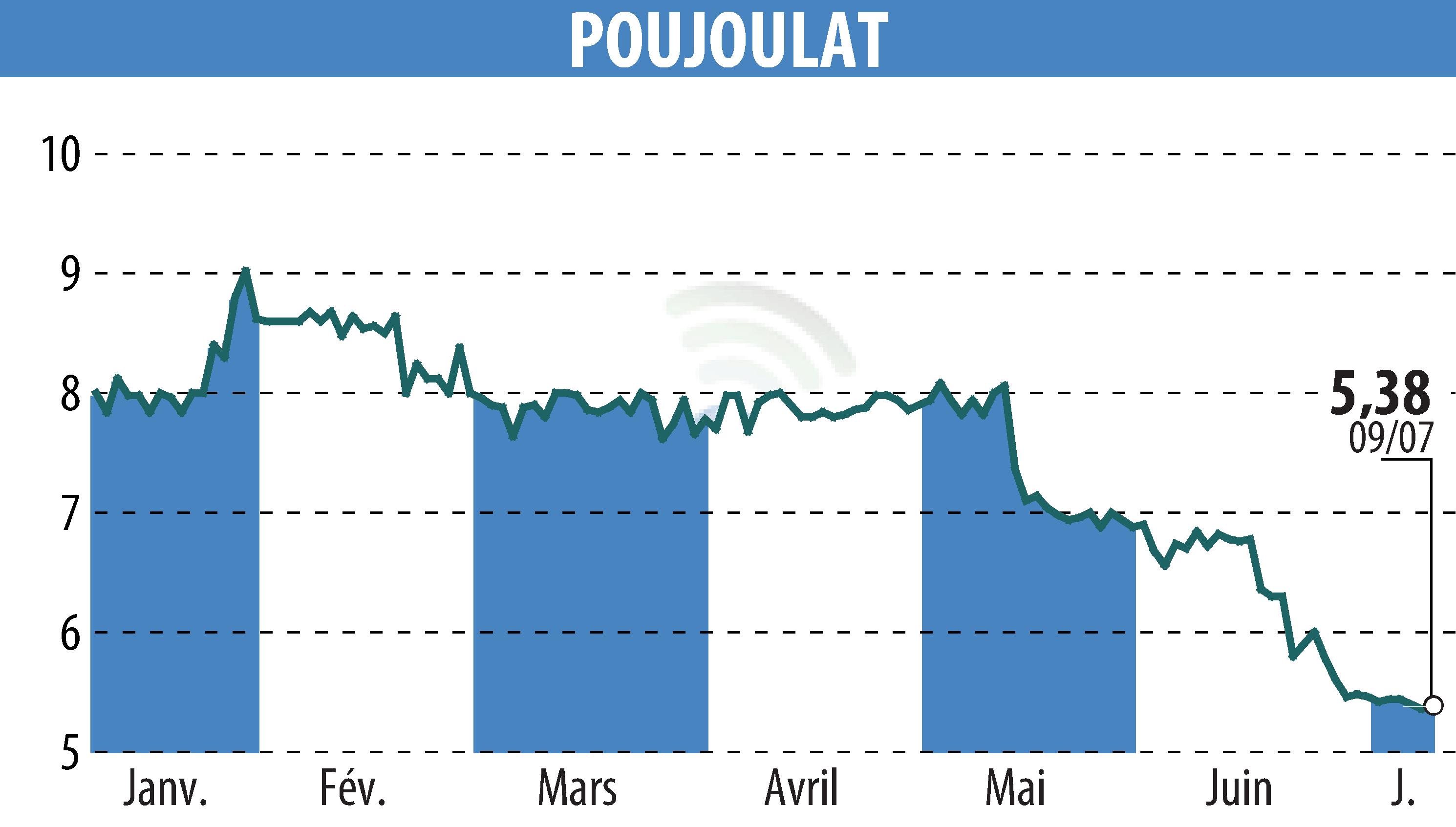 Stock price chart of POUJOULAT (EPA:ALPJT) showing fluctuations.