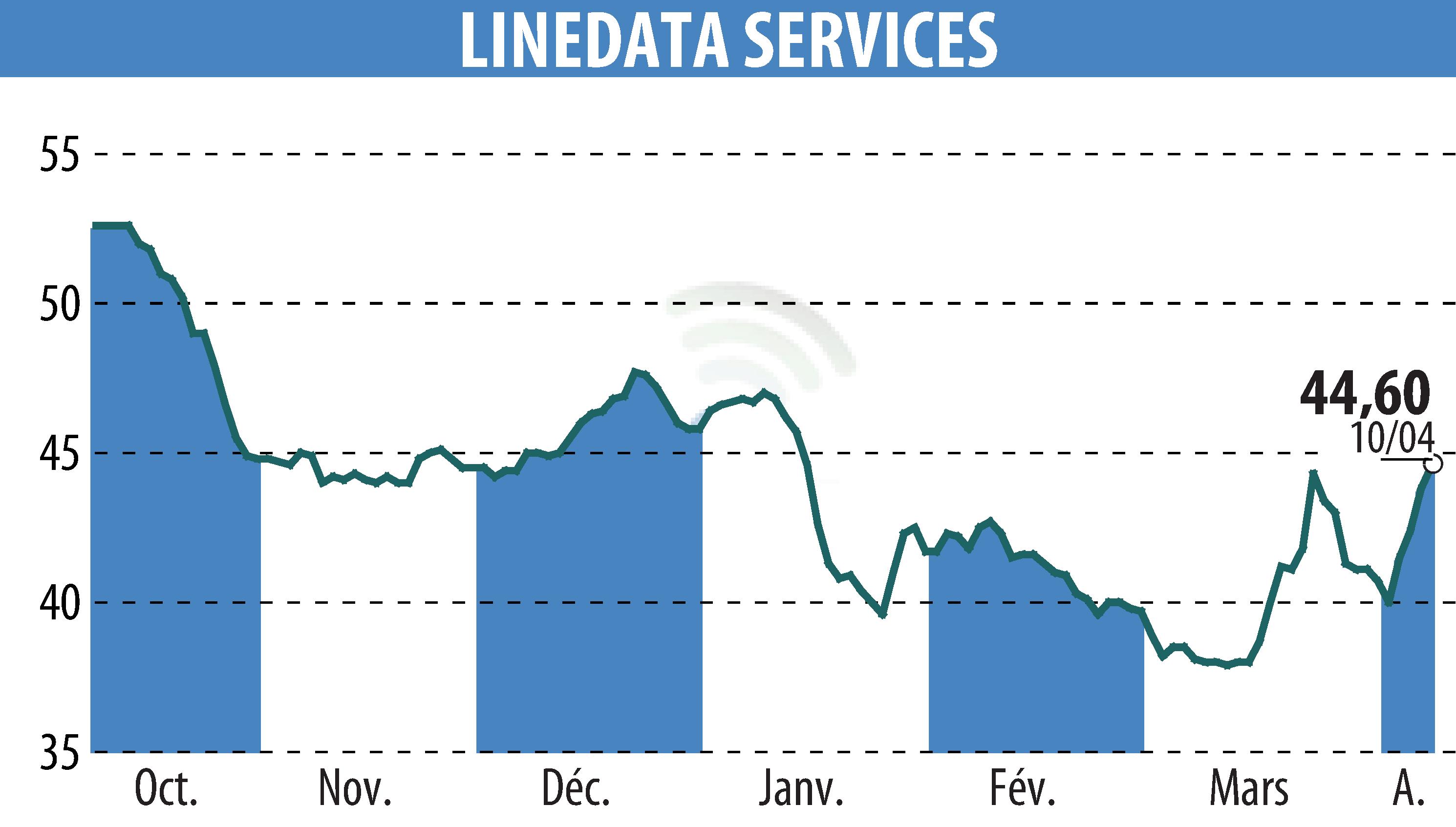 Stock price chart of LINEDATA SERVICES (EPA:LIN) showing fluctuations.