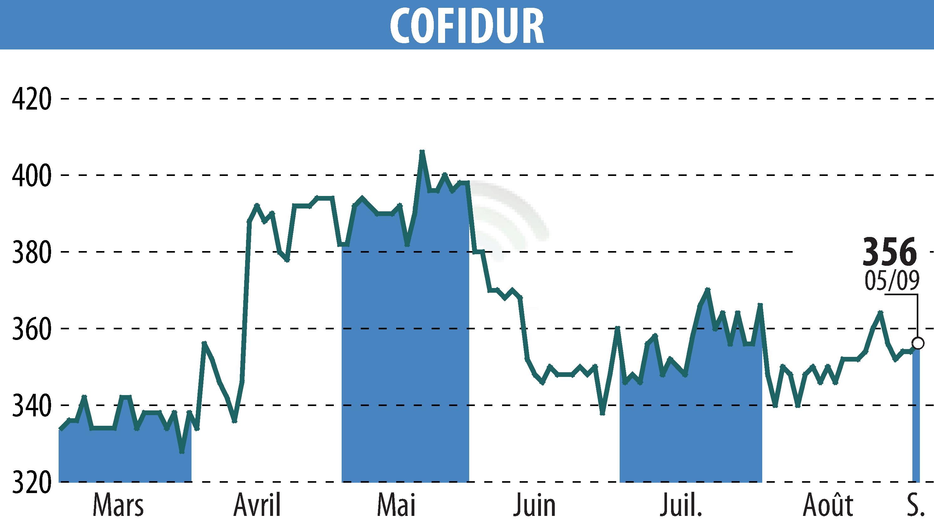 Stock price chart of COFIDUR (EPA:ALCOF) showing fluctuations.