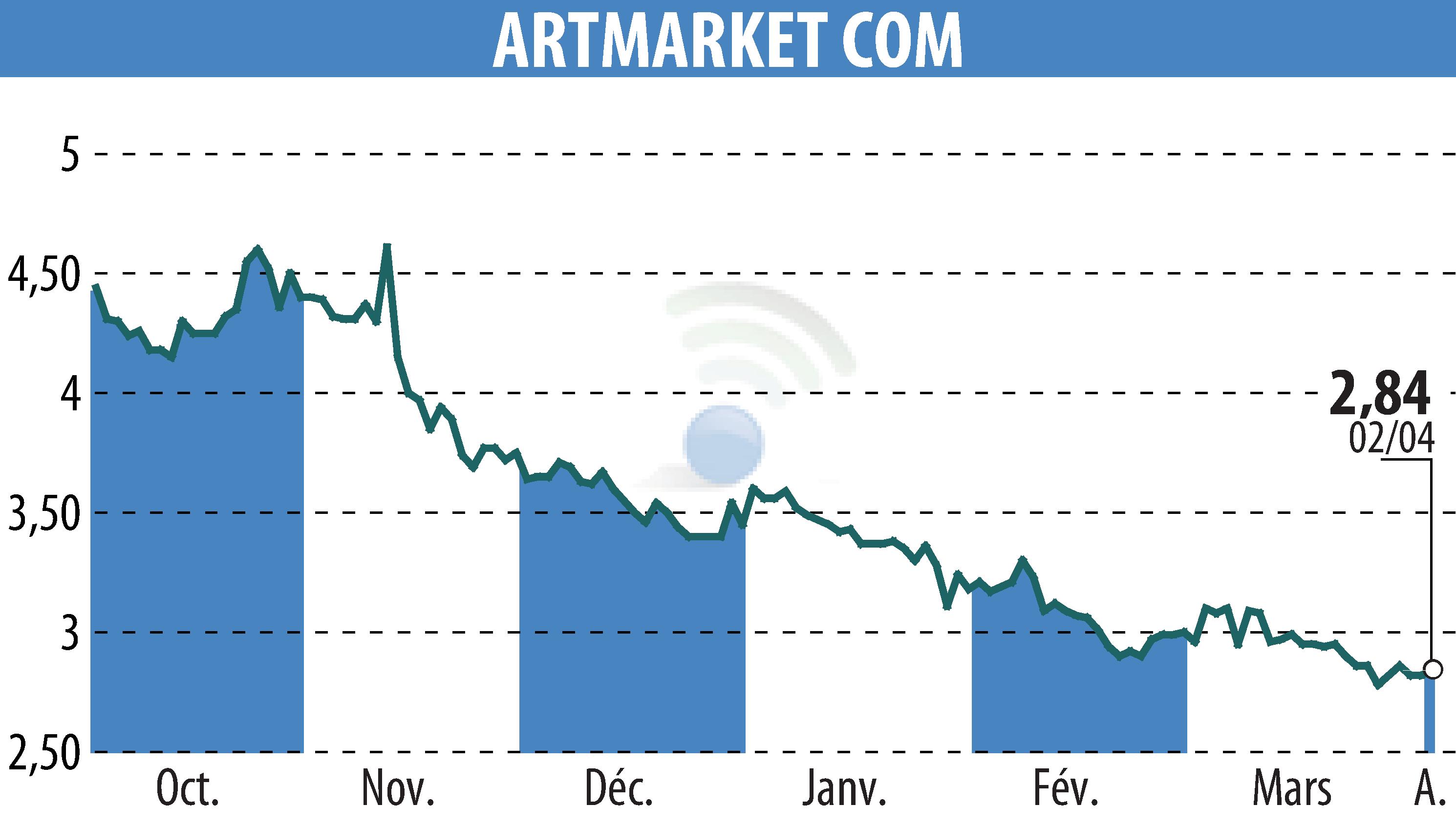 Graphique de l'évolution du cours de l'action Artmarket.com (EPA:PRC).