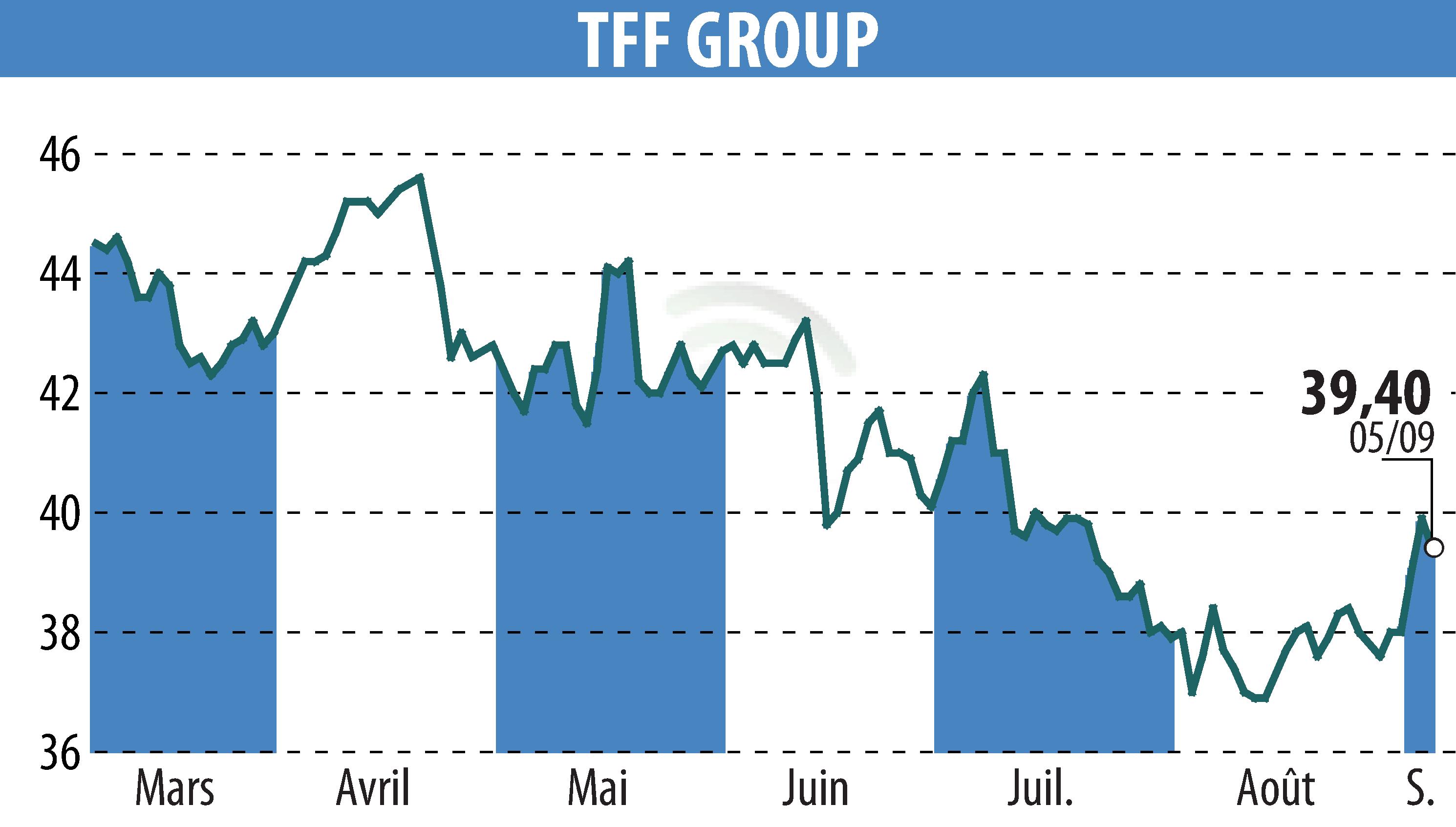 Stock price chart of TONNELERIE FRANCOIS FRERES (EPA:TFF) showing fluctuations.