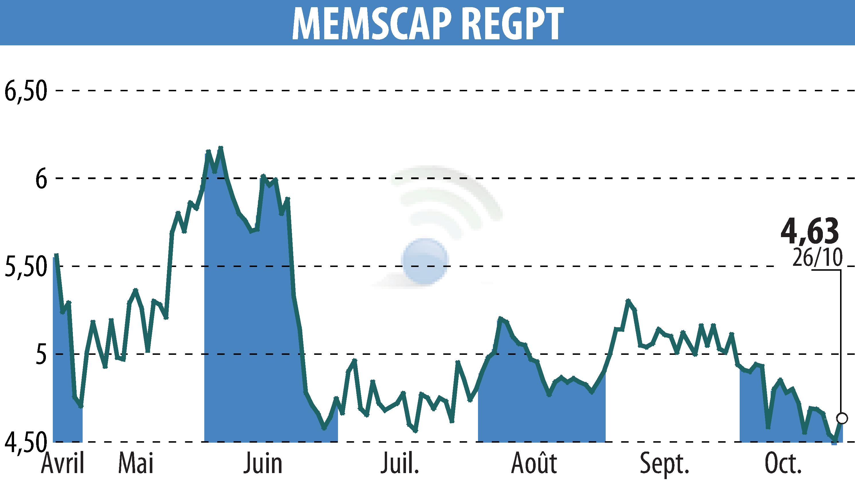 Graphique de l'évolution du cours de l'action MEMSCAP (EPA:MEMS).