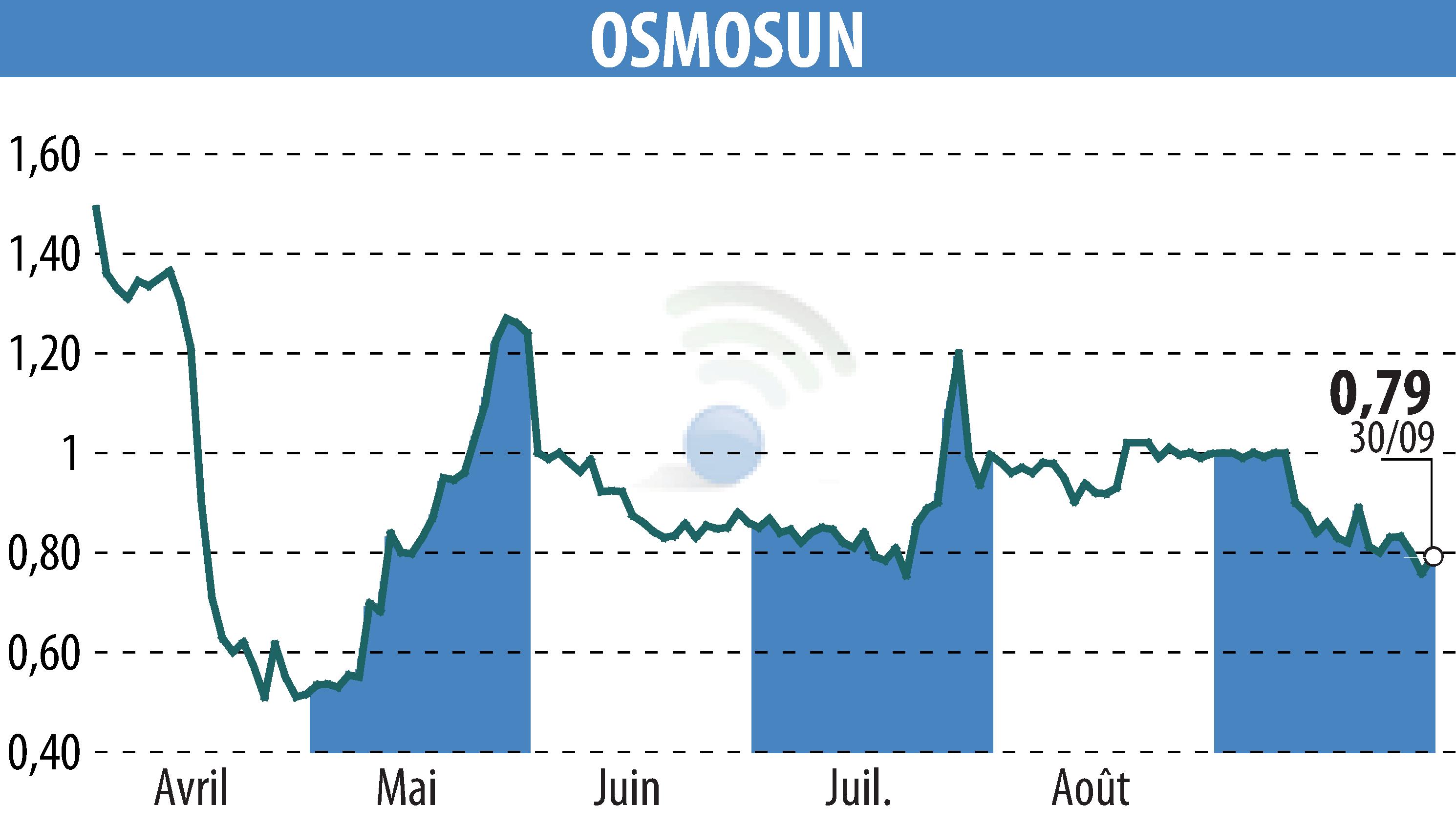 Graphique de l'évolution du cours de l'action OSMOSUN (EPA:ALWTR).