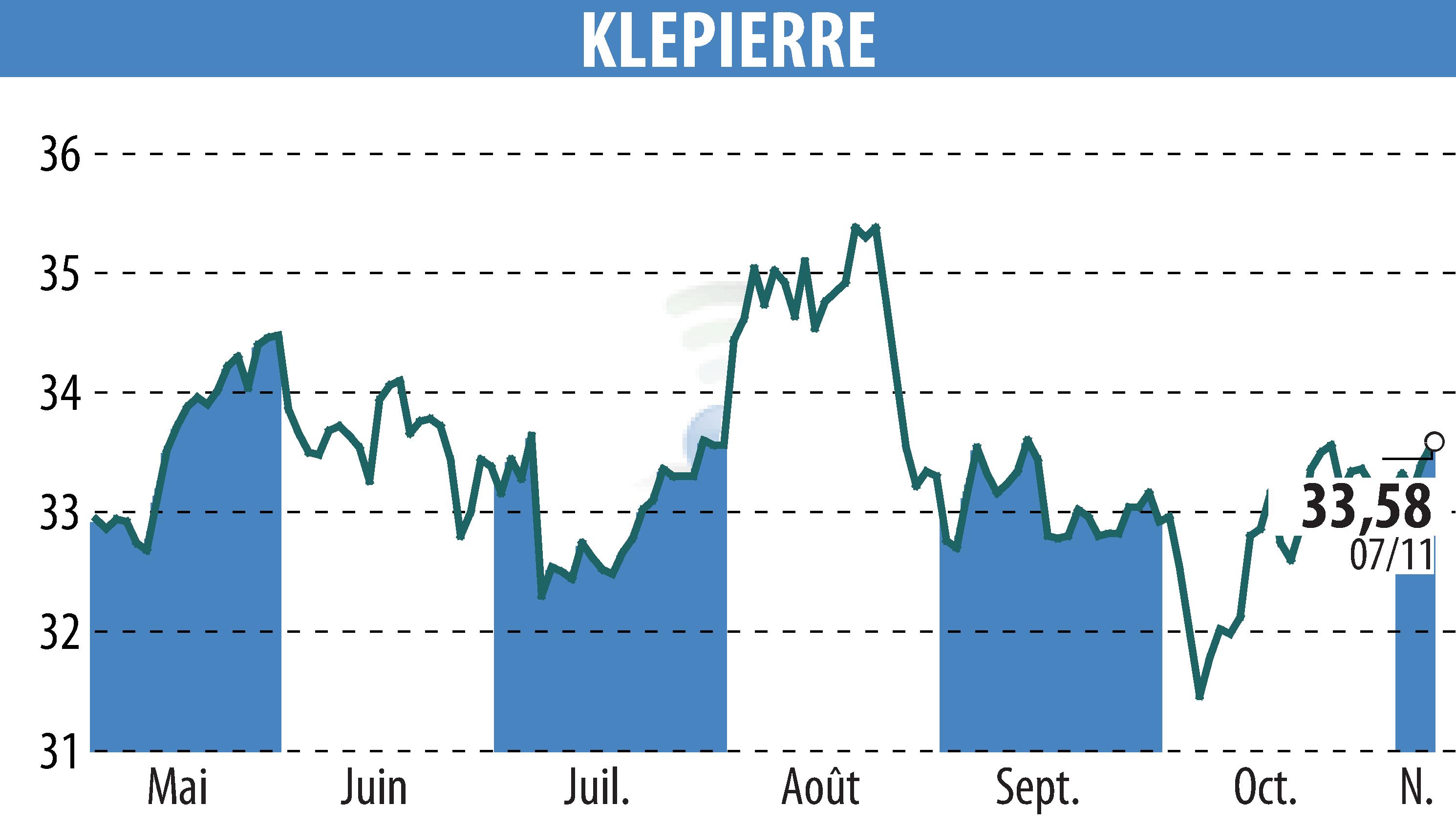 Graphique de l'évolution du cours de l'action KLEPIERRE (EPA:LI).
