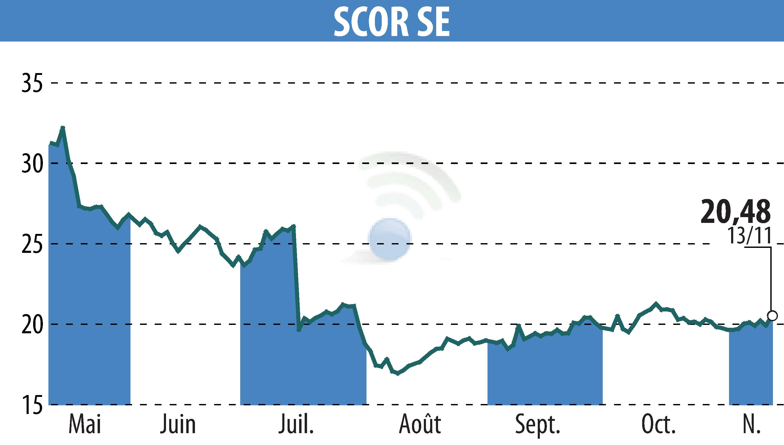 Stock price chart of SCOR (EPA:SCR) showing fluctuations.