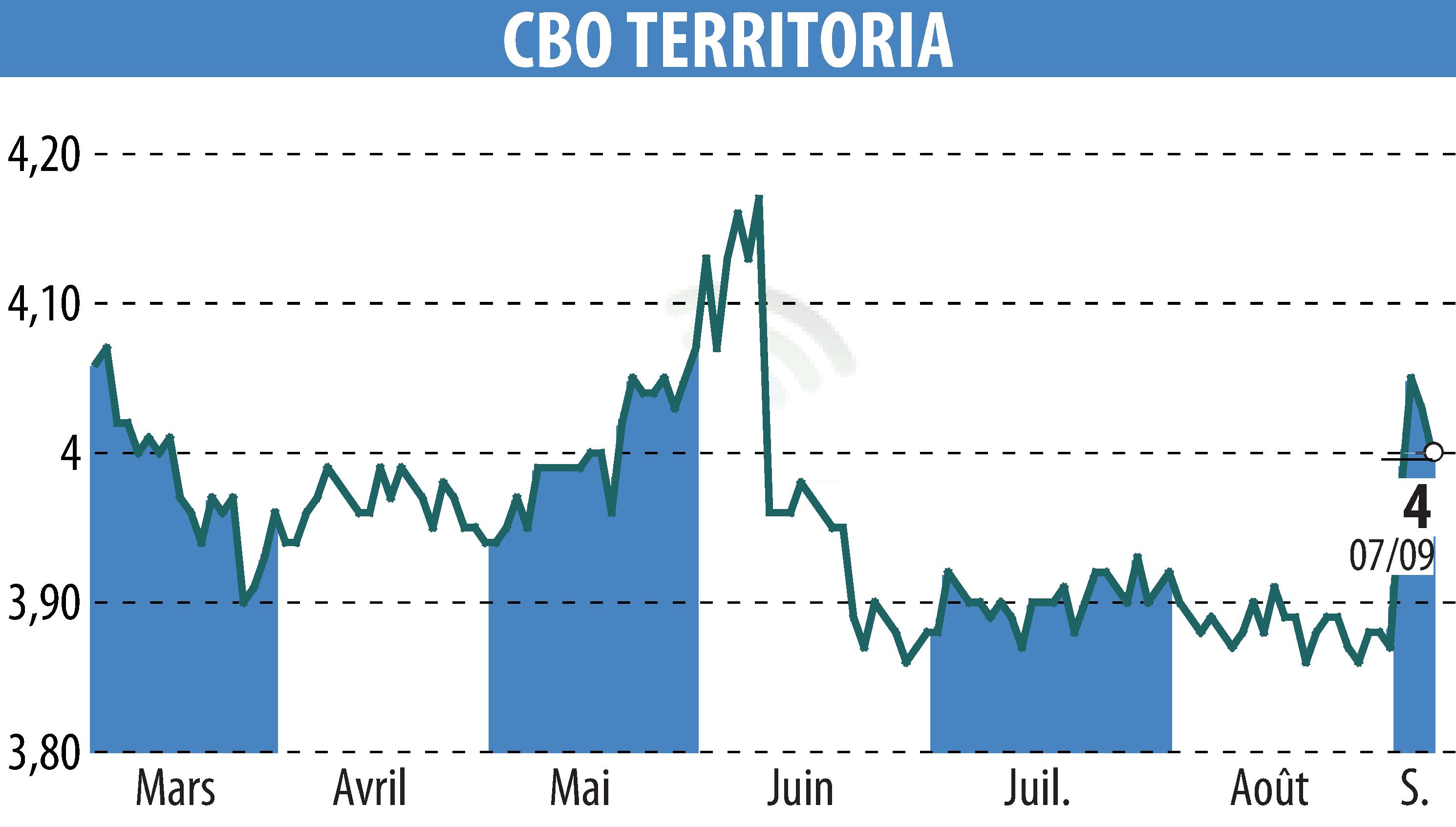 Stock price chart of CBO TERRITORIA  (EPA:CBOT) showing fluctuations.