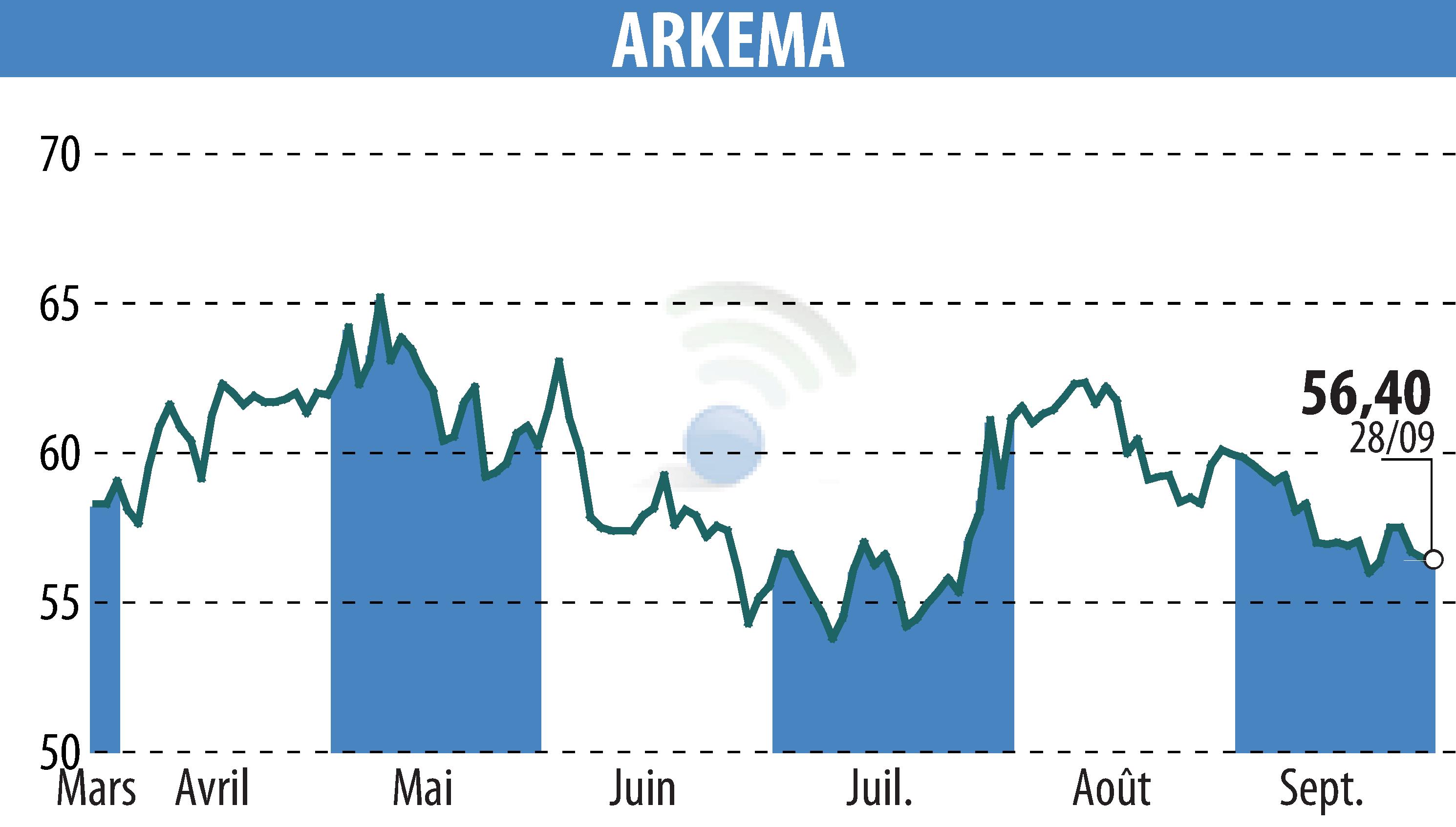 Graphique de l'évolution du cours de l'action ARKEMA (EPA:AKE).