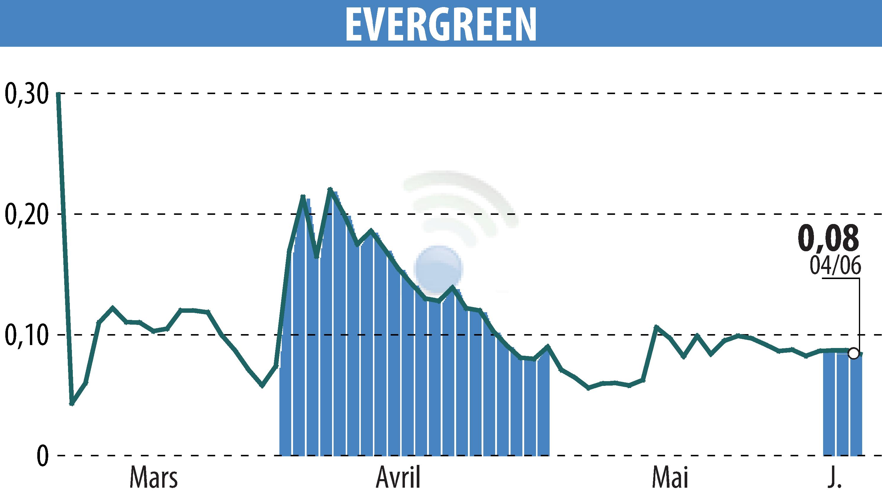 Stock price chart of EVERGREEN (EPA:EGR) showing fluctuations.