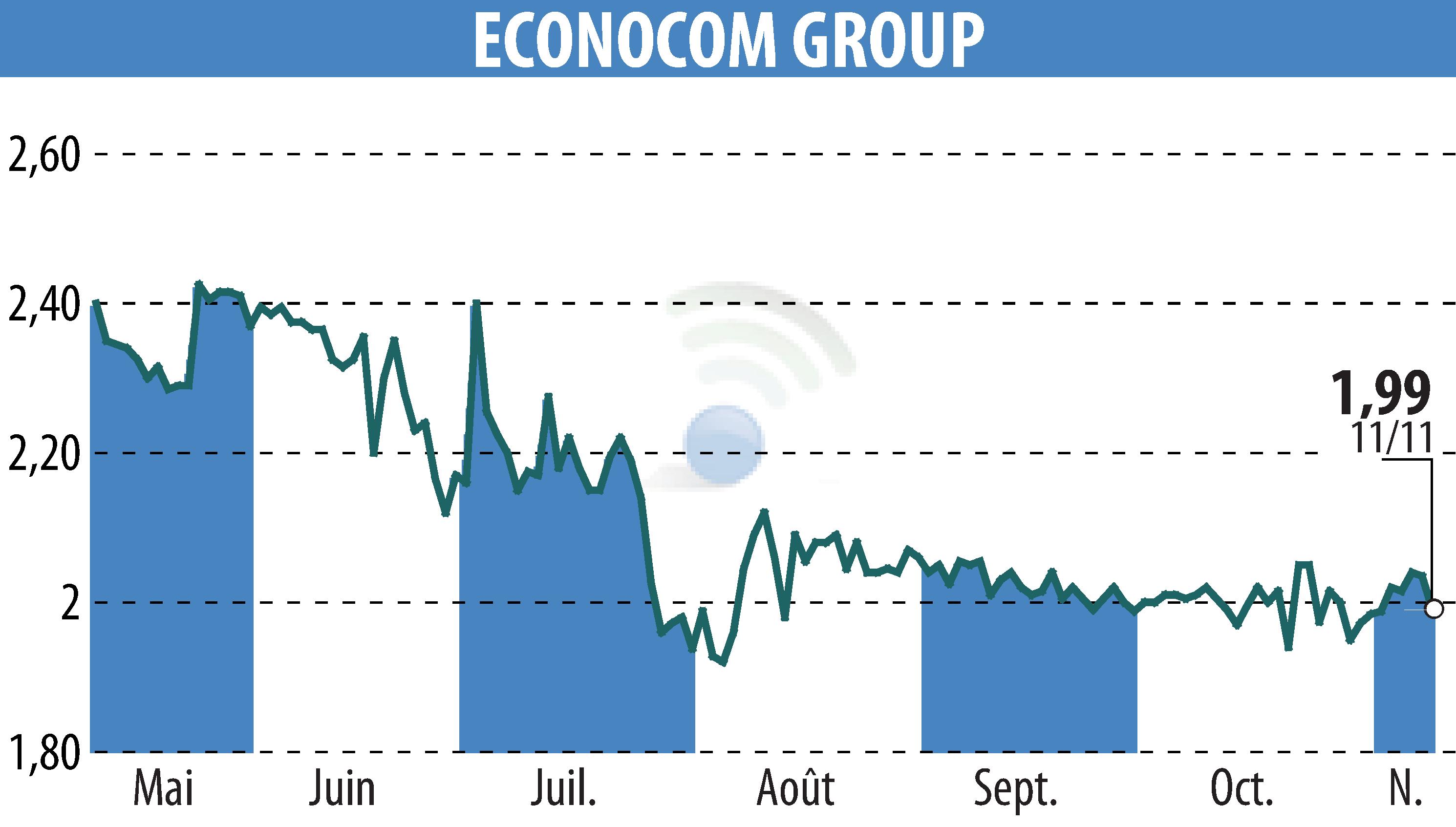 Stock price chart of ECONOCOM GROUP (EBR:ECONB) showing fluctuations.