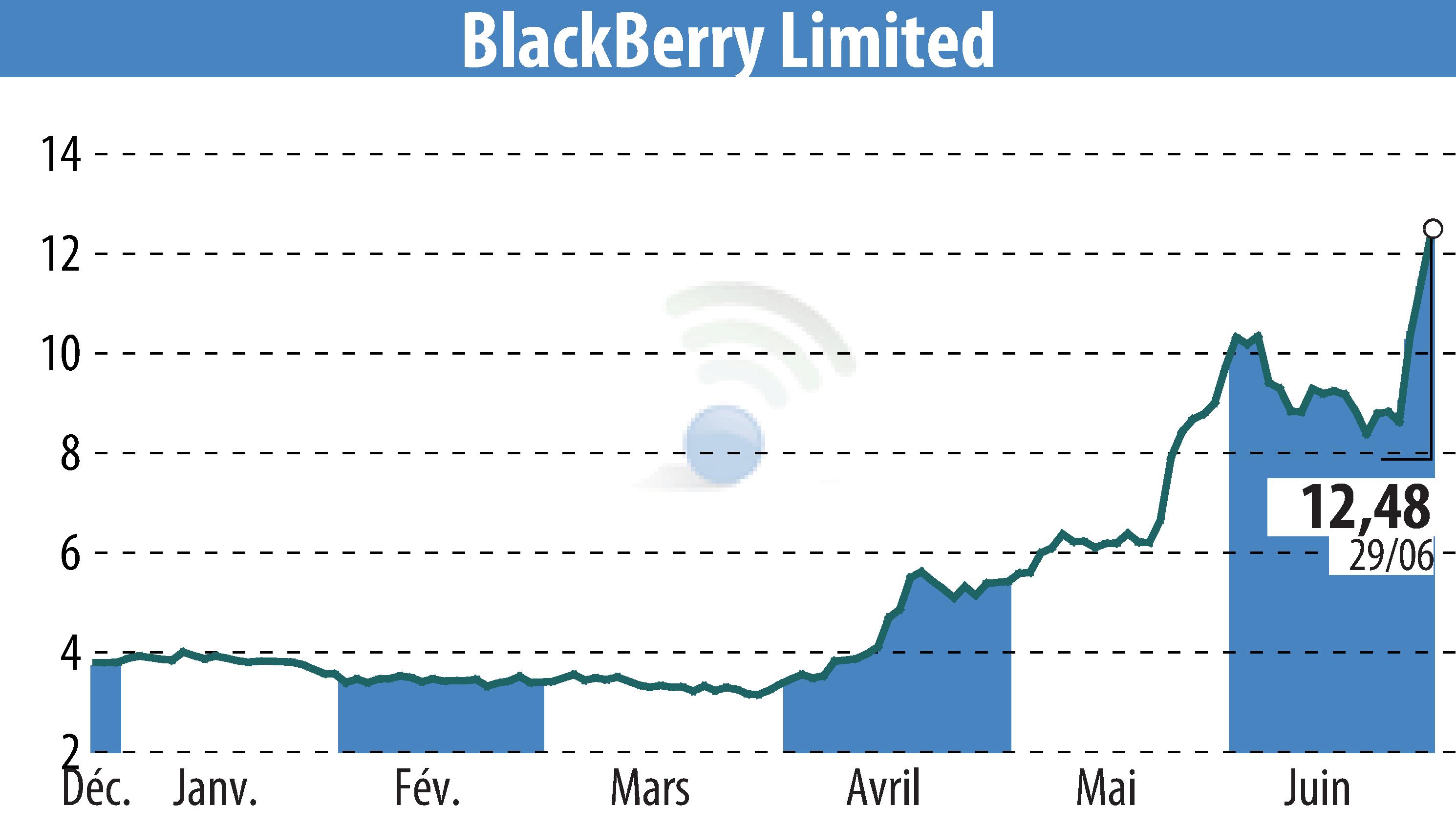 Stock price chart of BlackBerry QNX (EBR:BB) showing fluctuations.